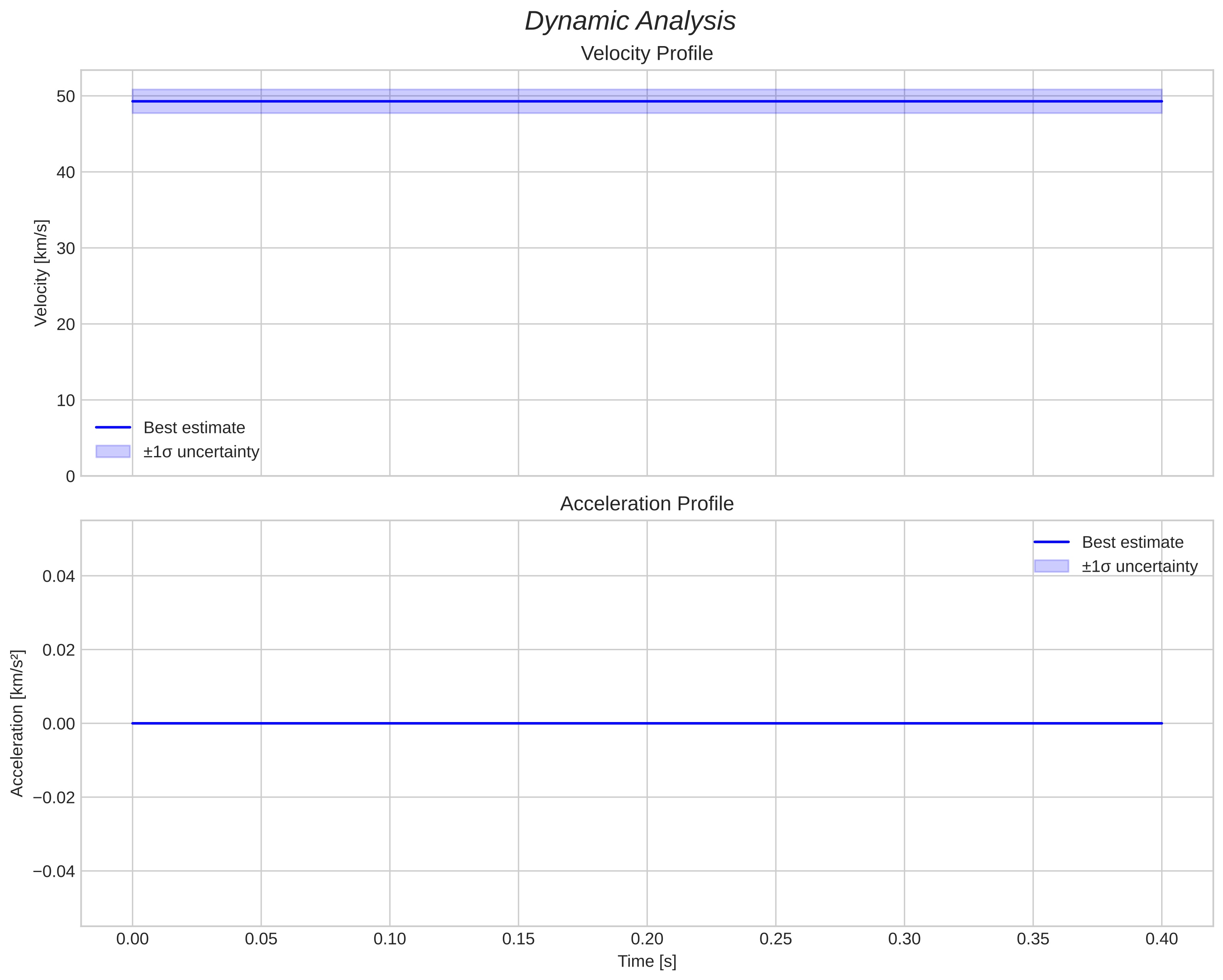 speed and acceleration