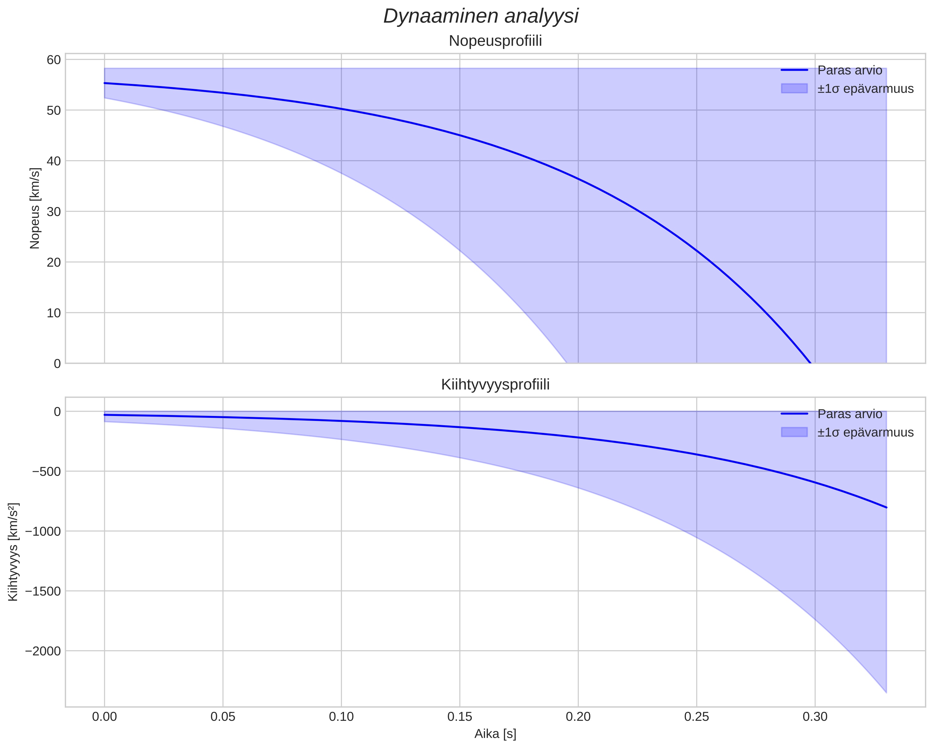 speed and acceleration