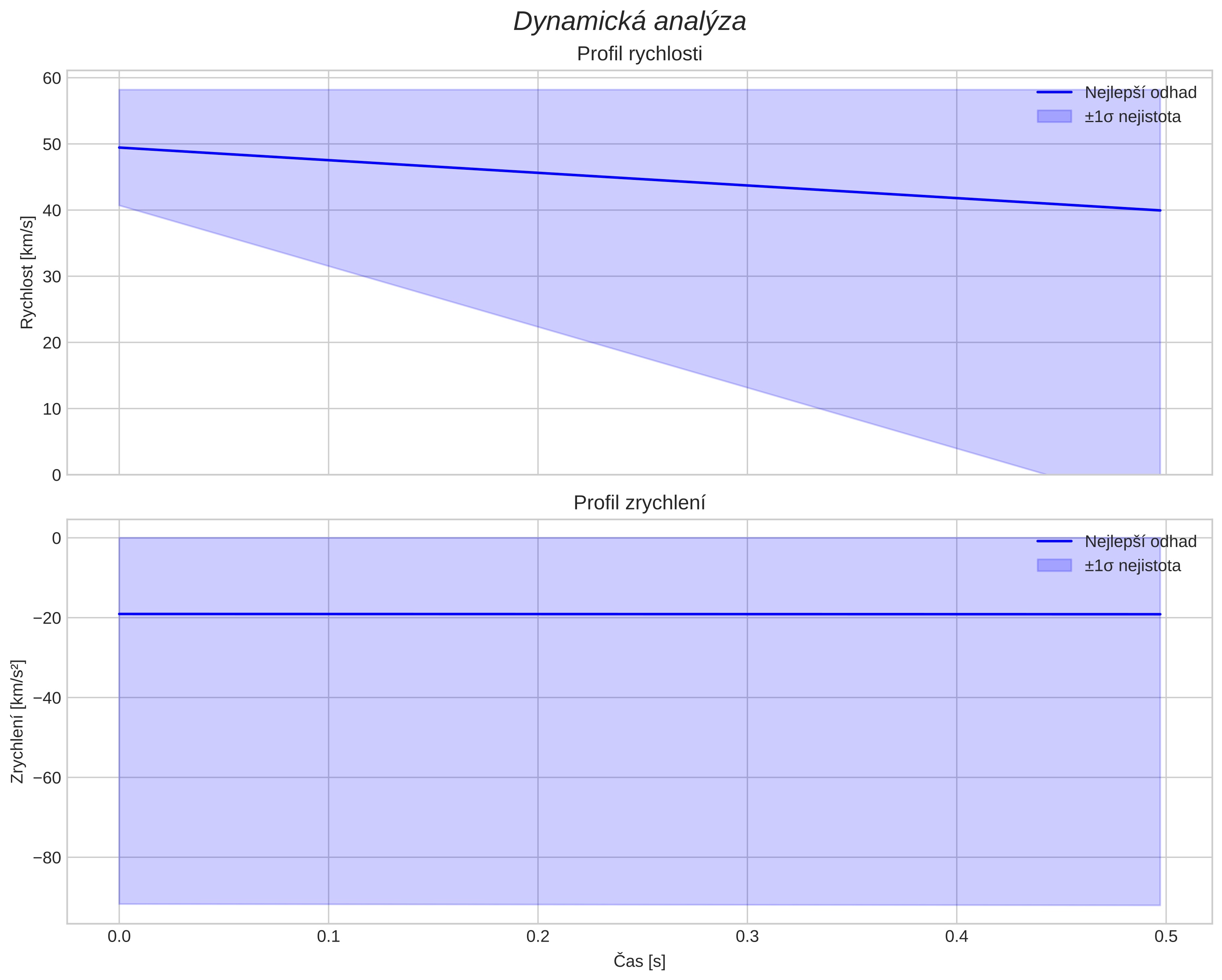 speed and acceleration