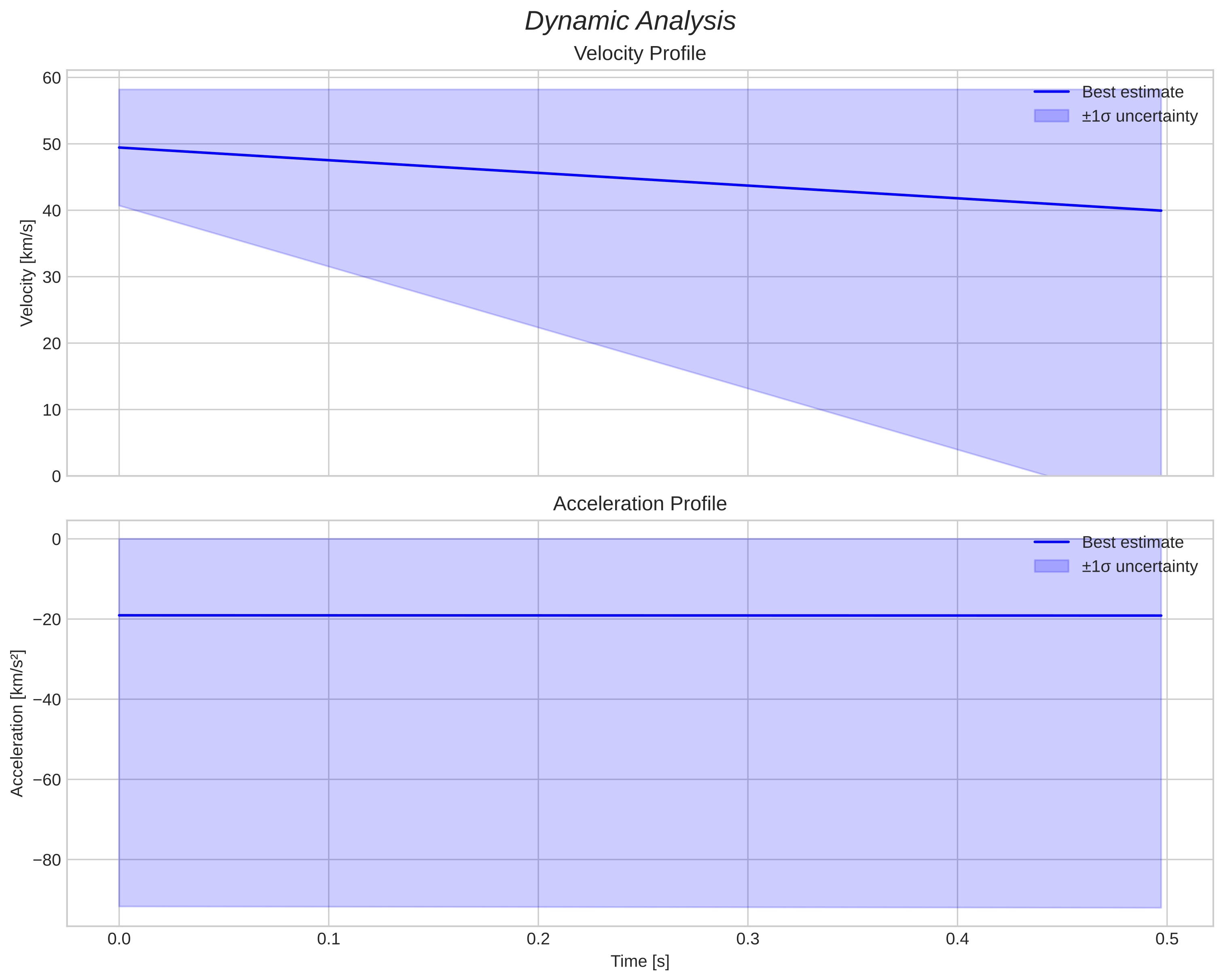 speed and acceleration