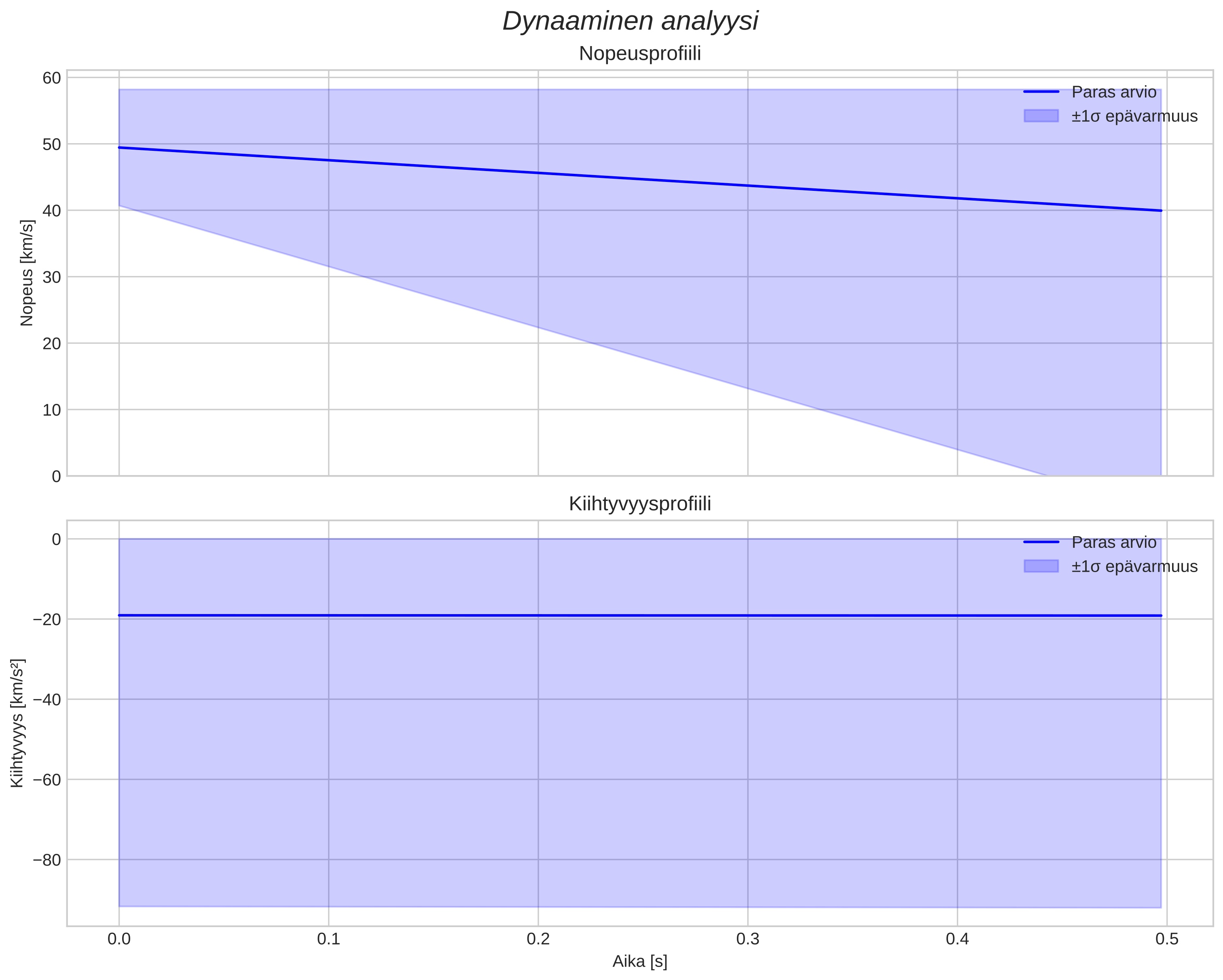 speed and acceleration