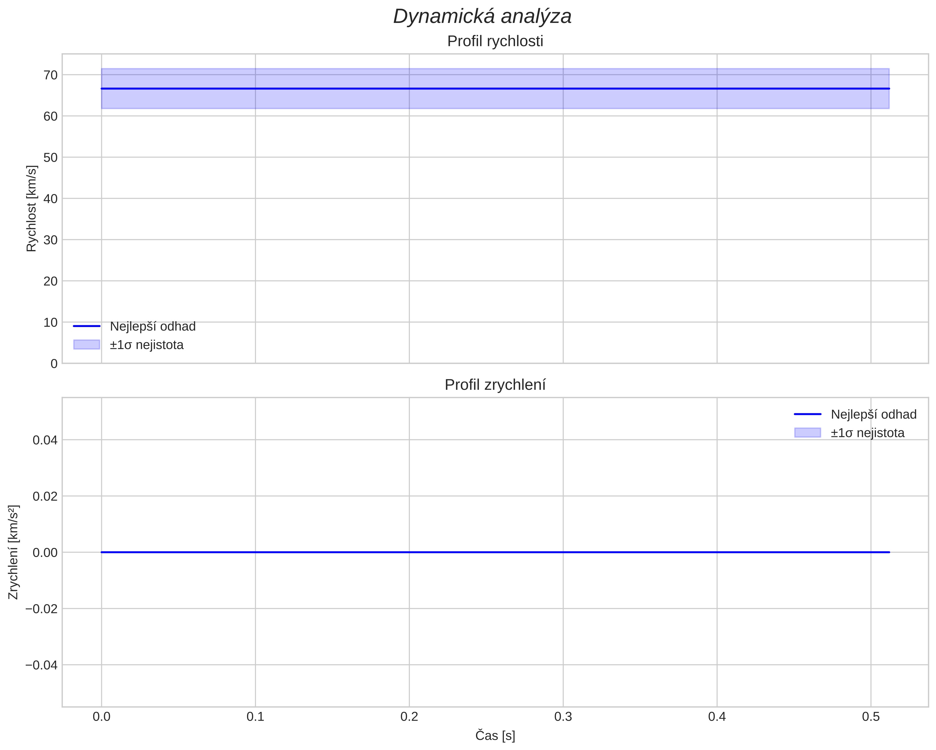 speed and acceleration