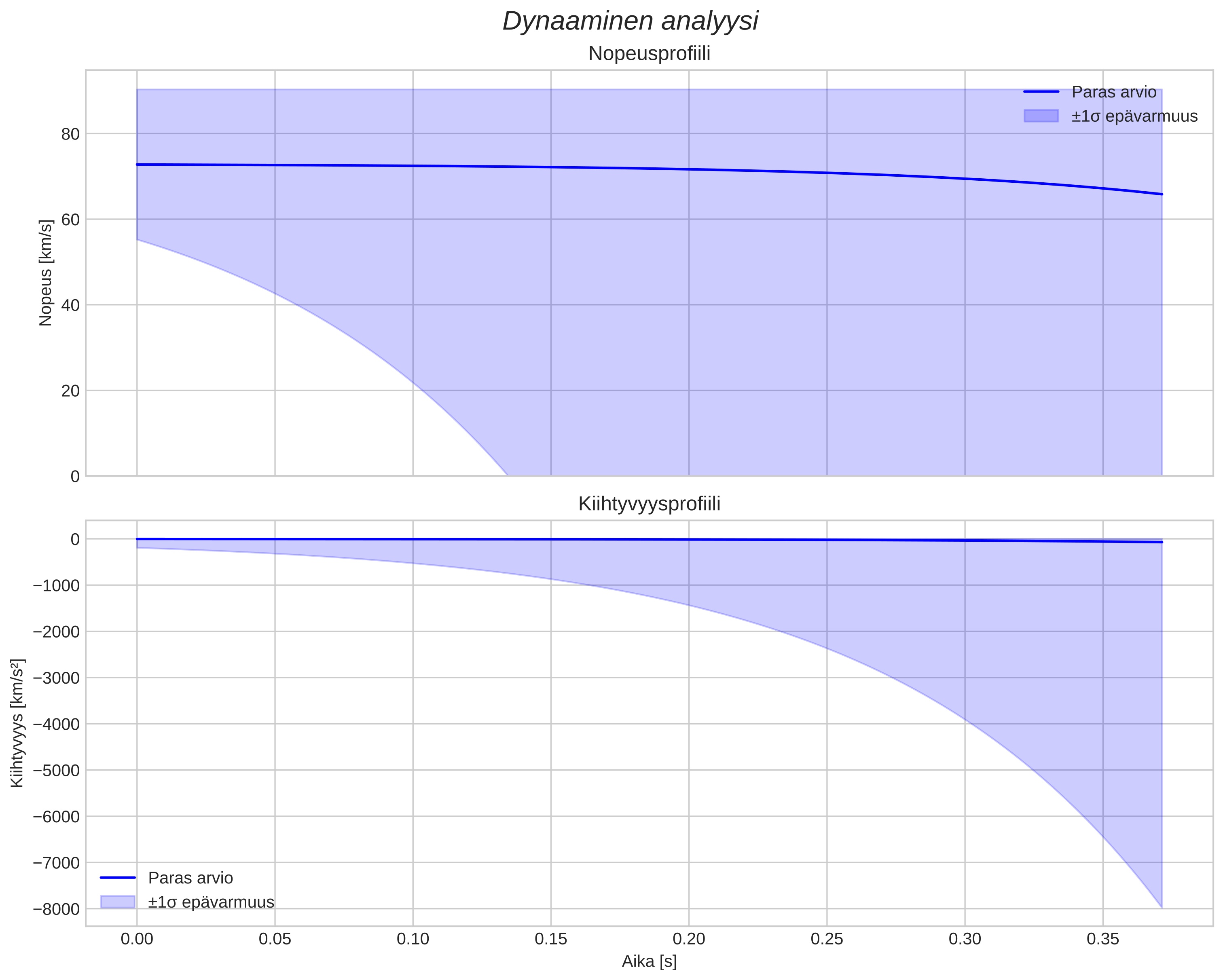speed and acceleration