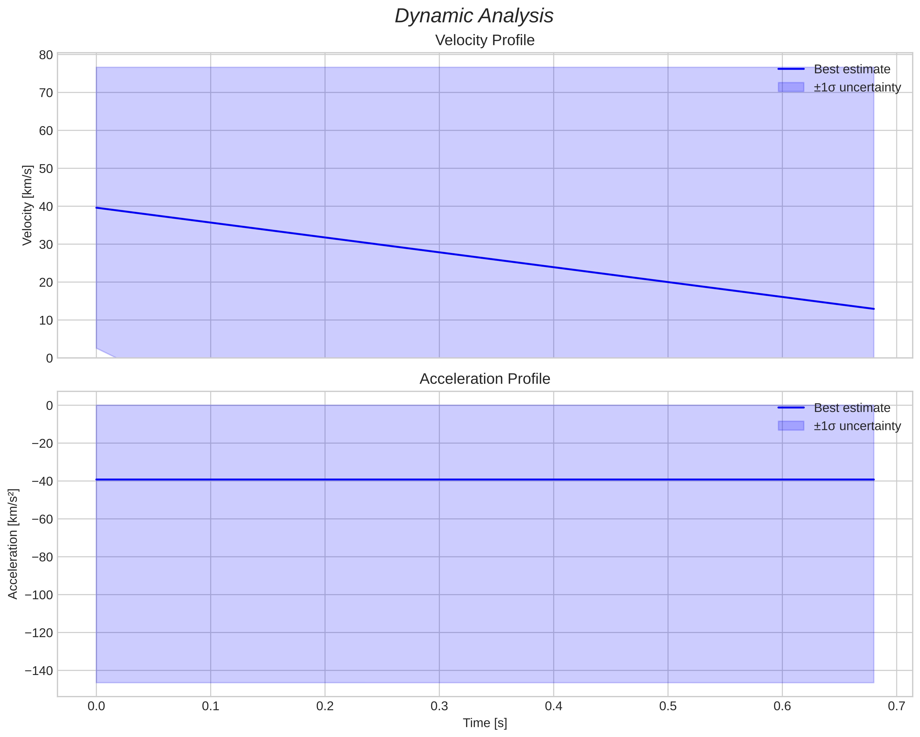 speed and acceleration