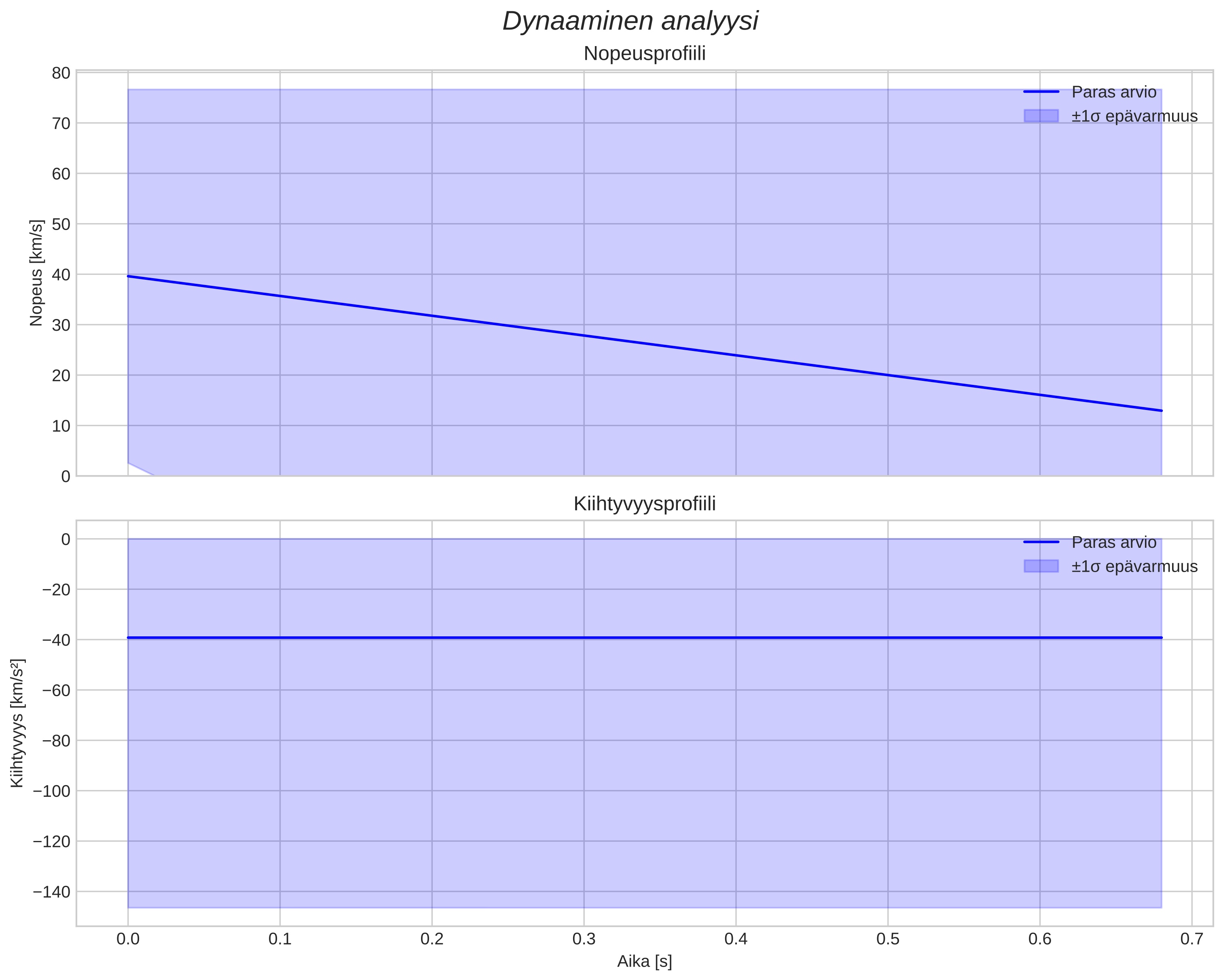 speed and acceleration