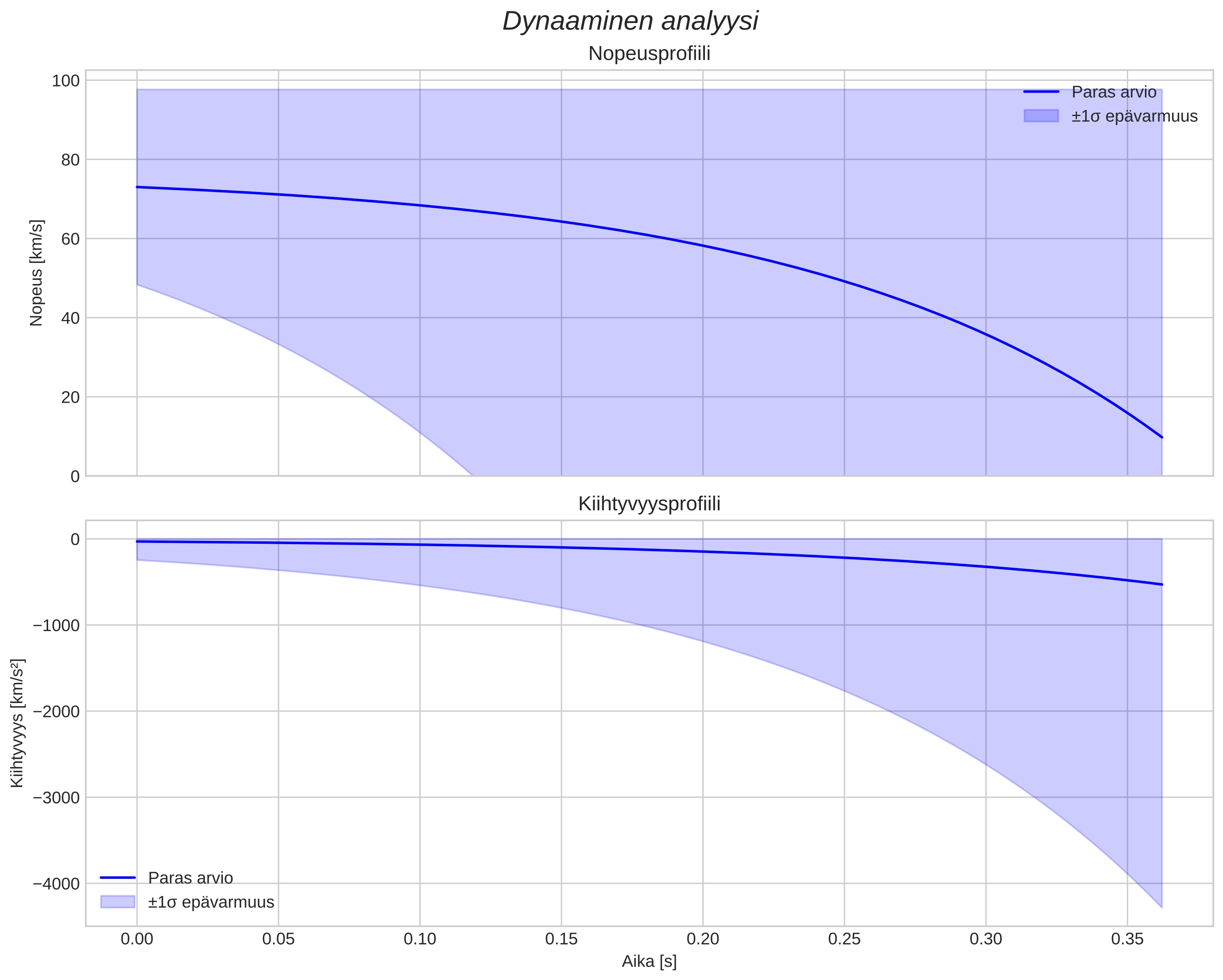 speed and acceleration