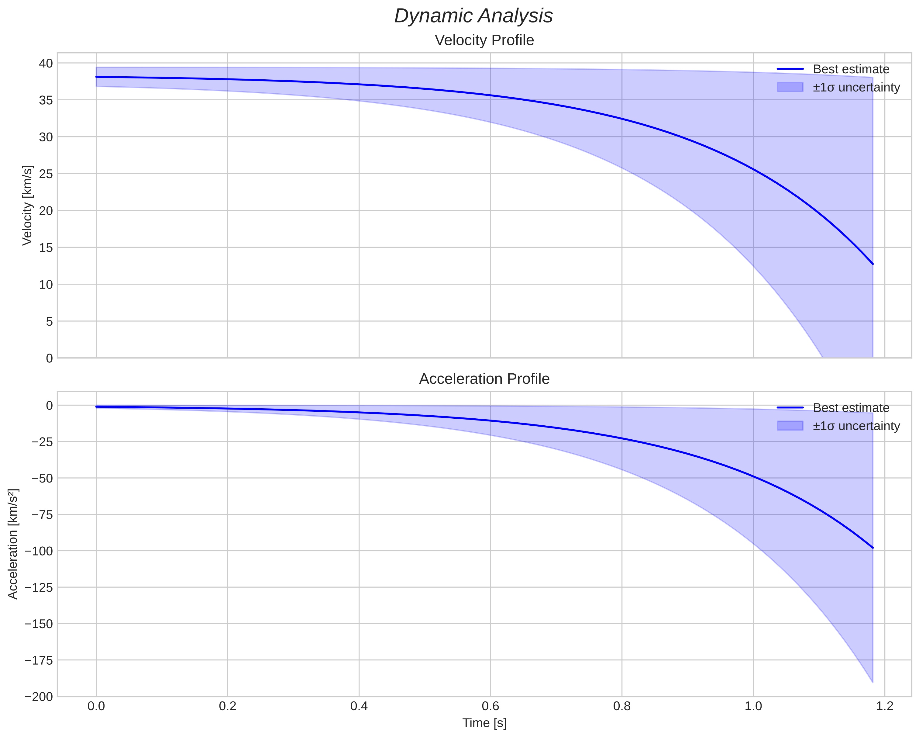 speed and acceleration