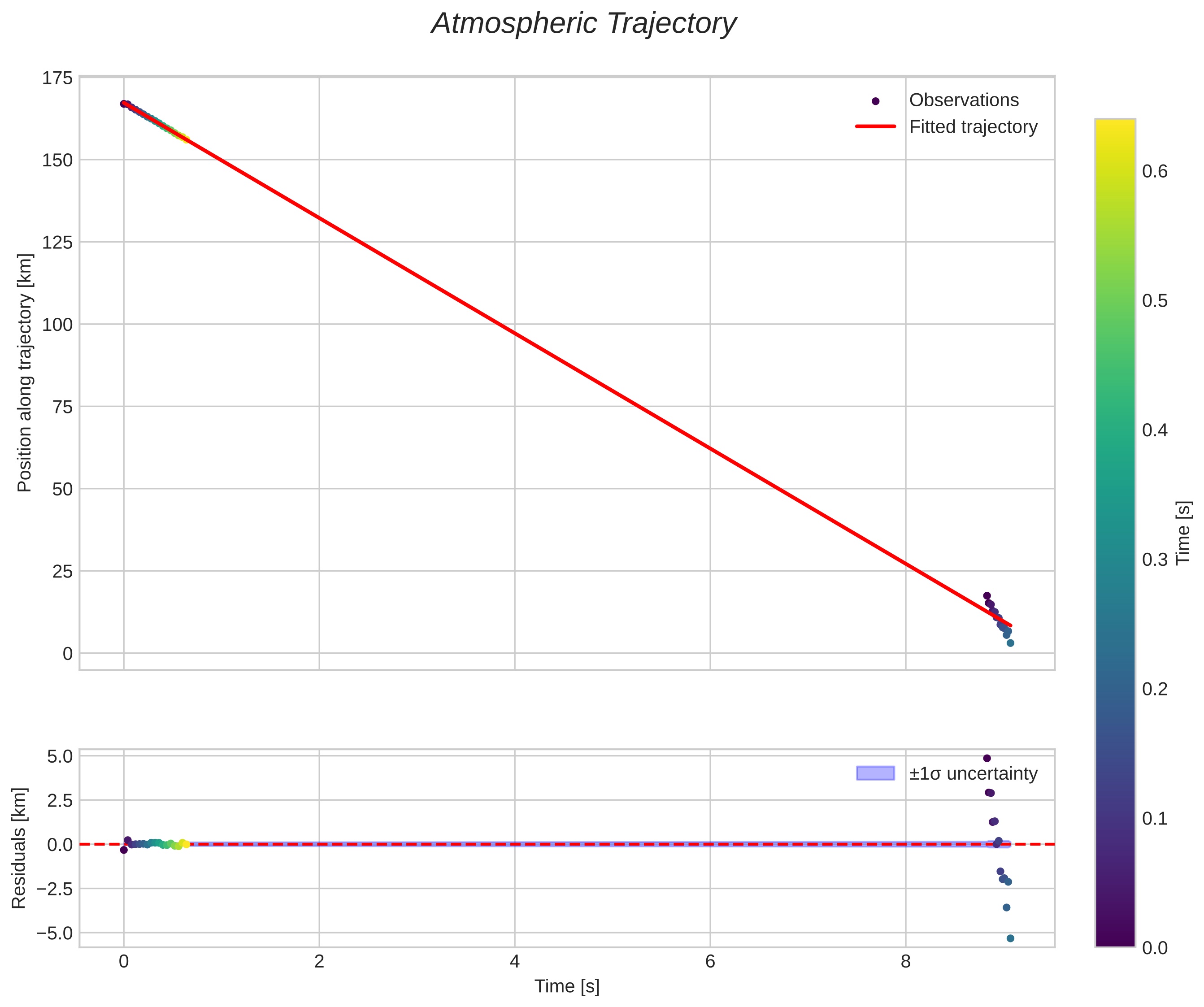 position vs time