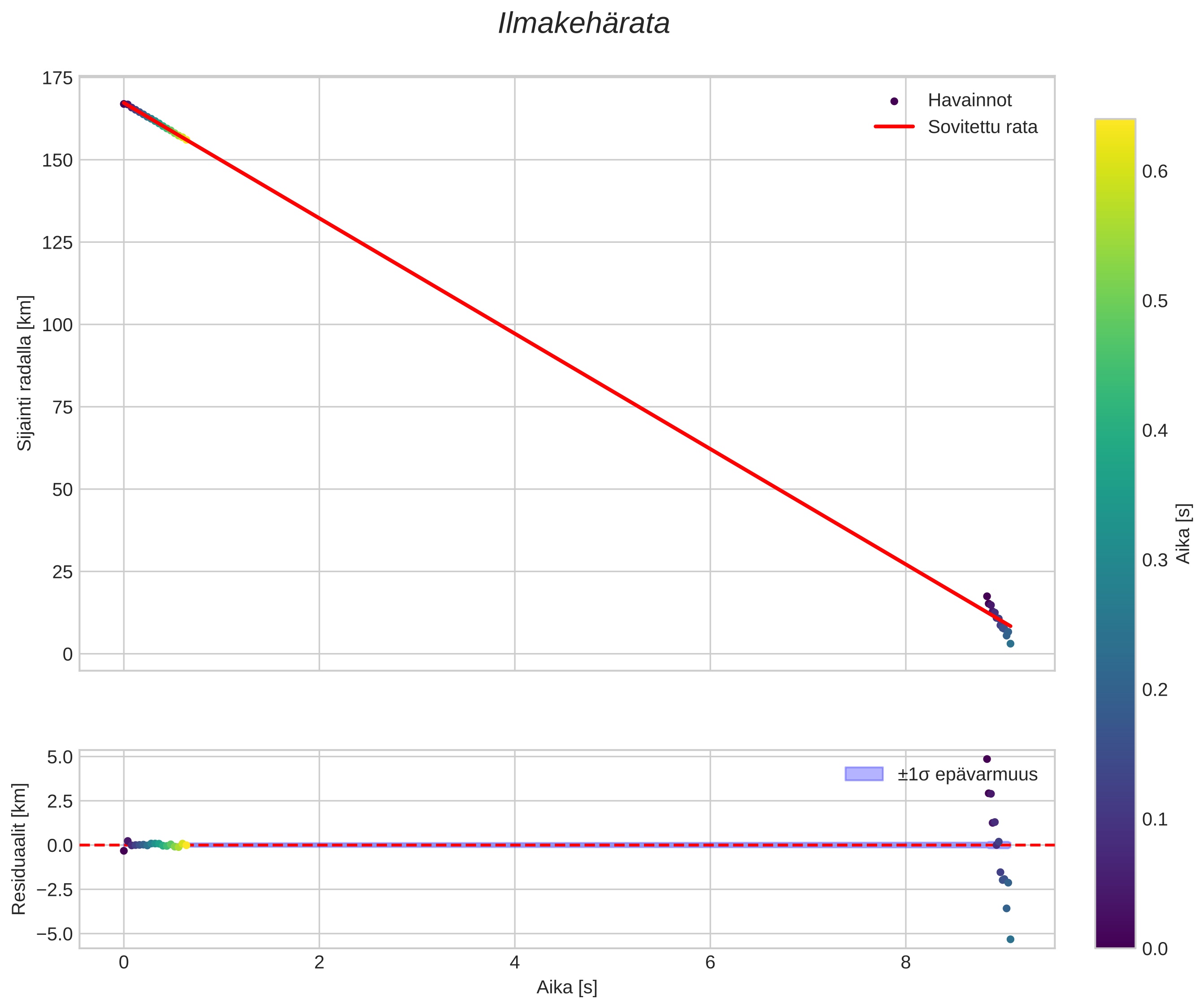 position vs time