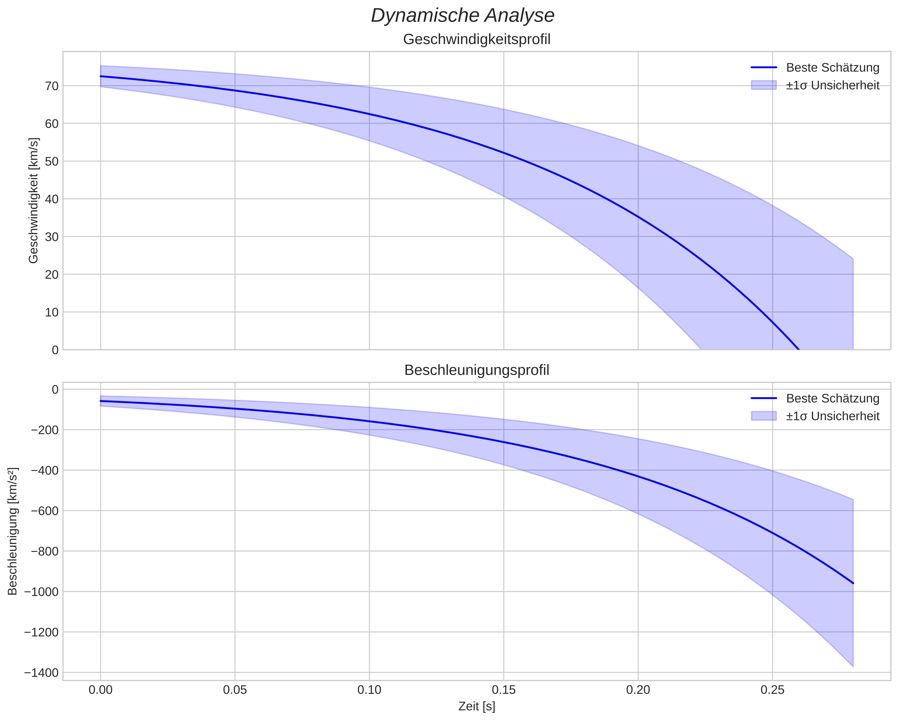 speed and acceleration
