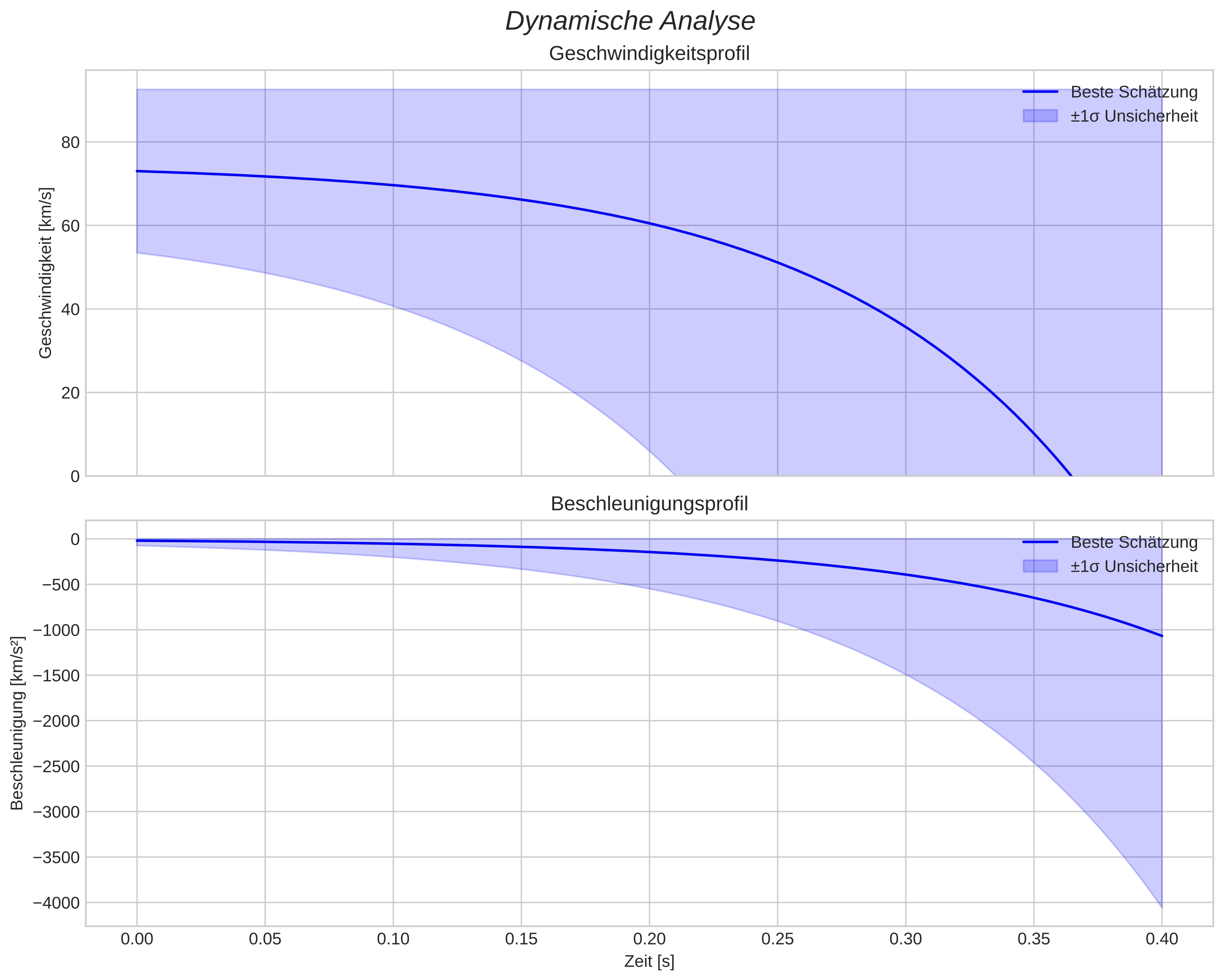 speed and acceleration