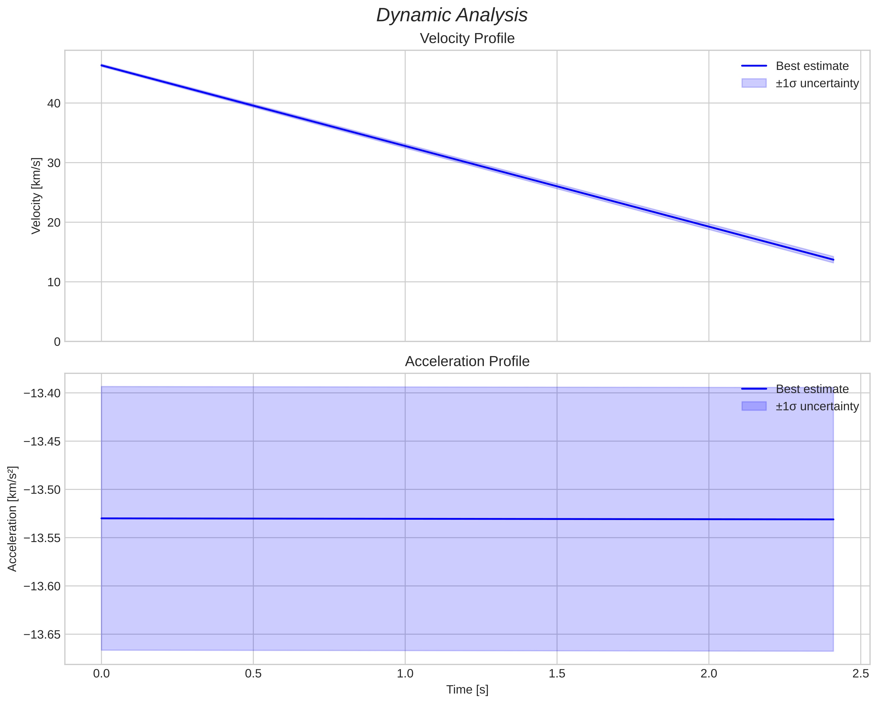 speed and acceleration