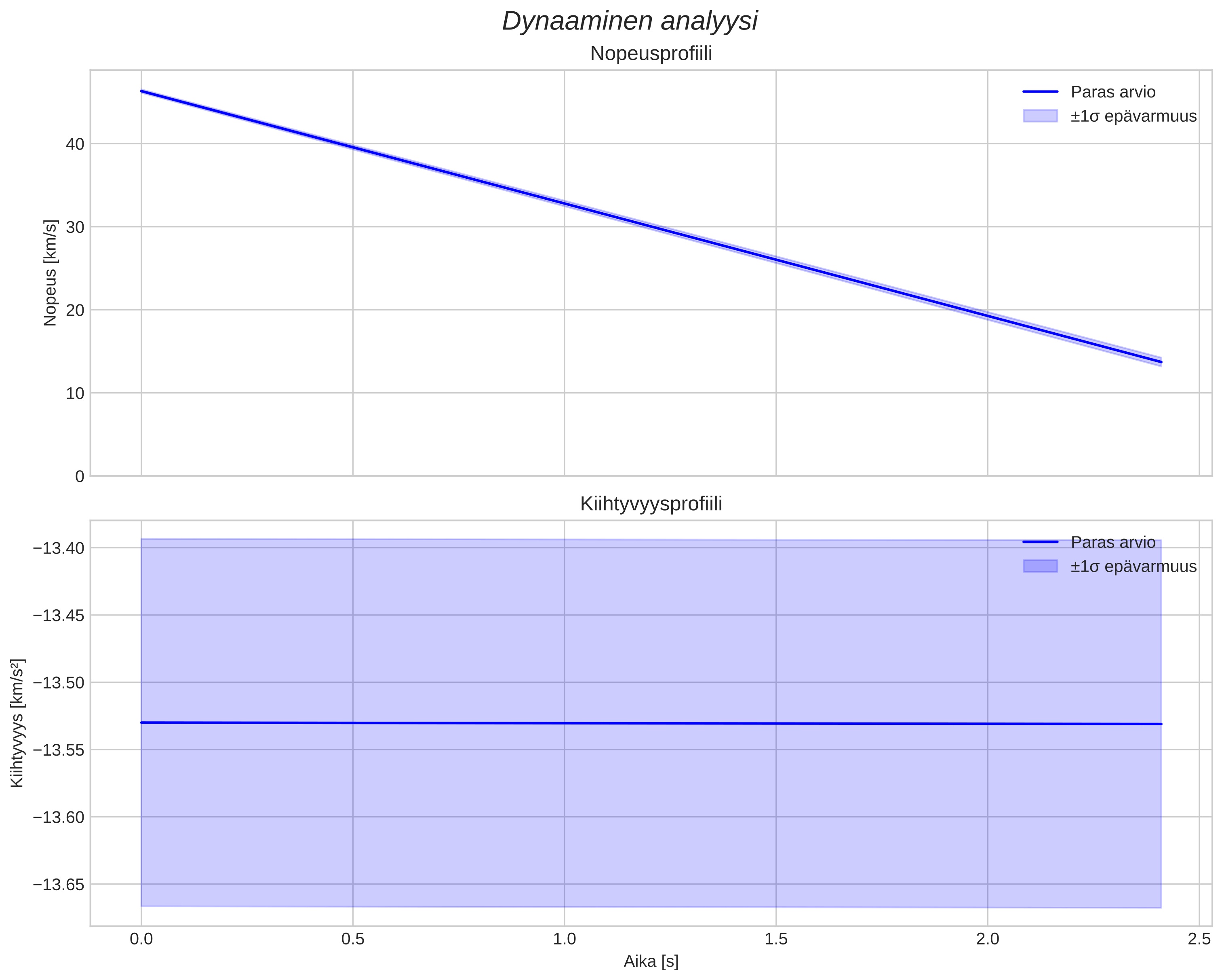 speed and acceleration
