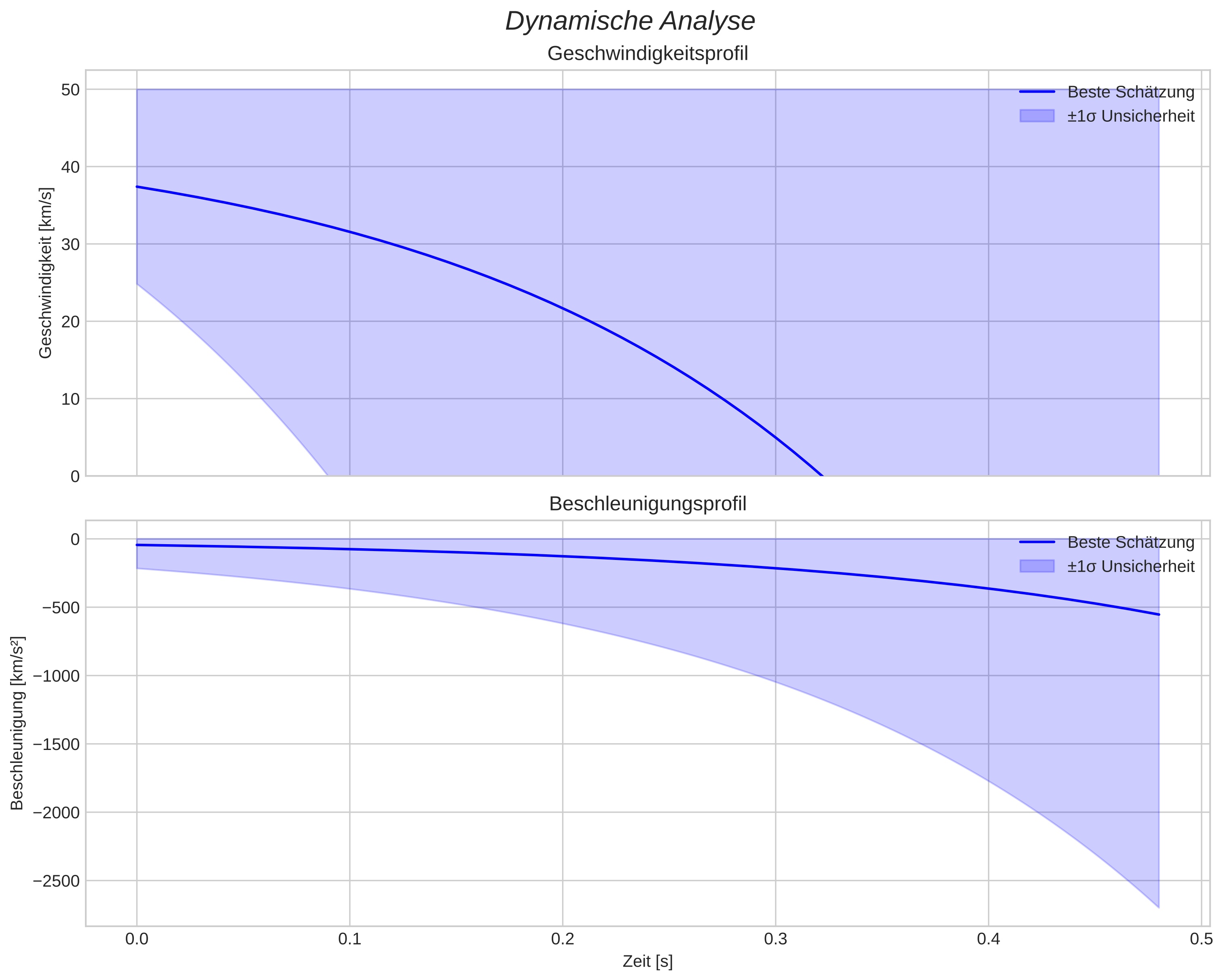 speed and acceleration