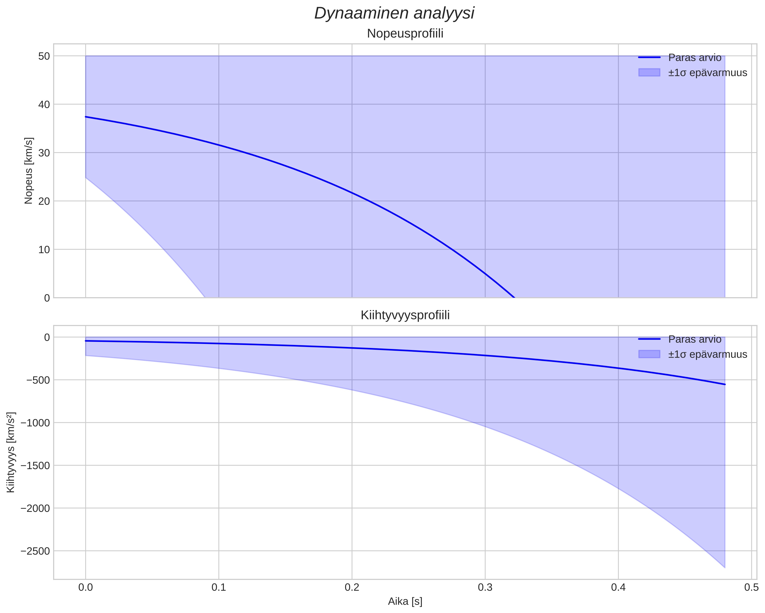 speed and acceleration