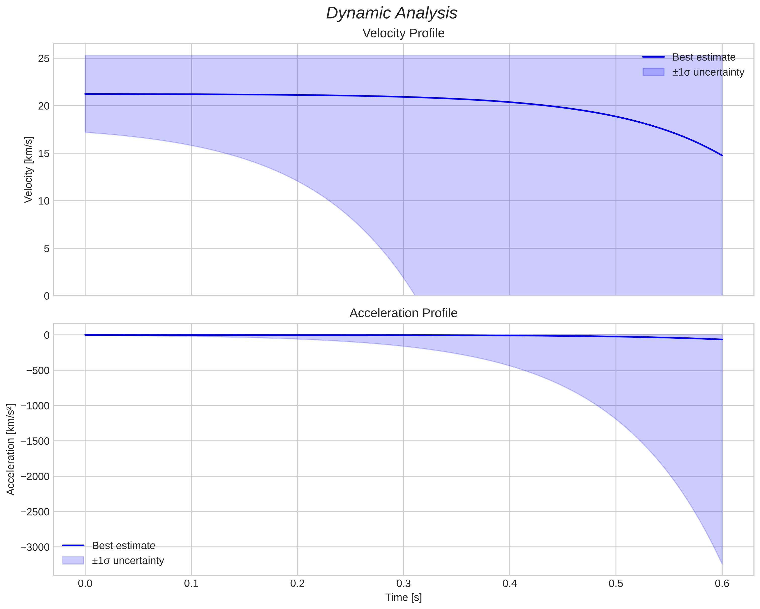 speed and acceleration