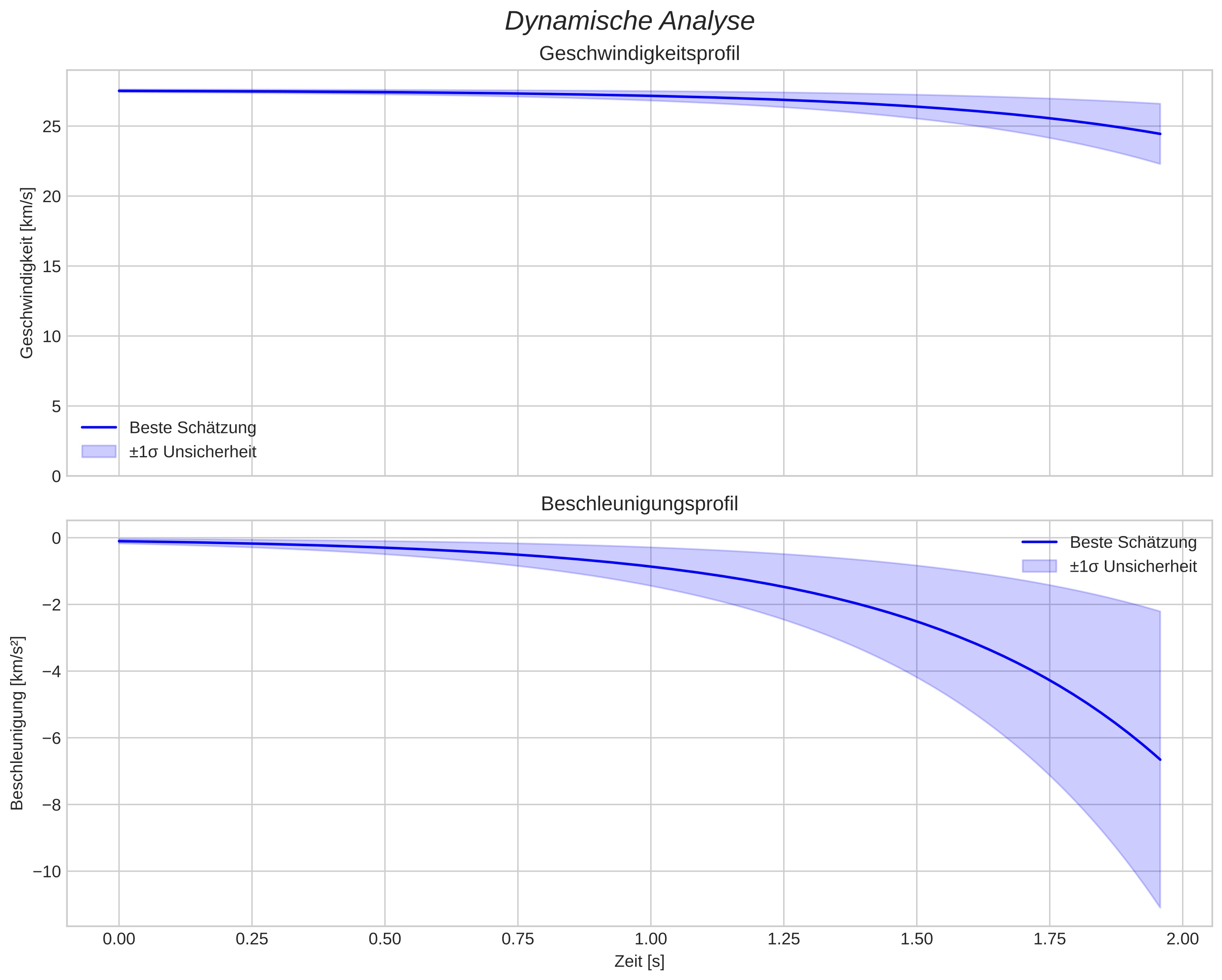 speed and acceleration