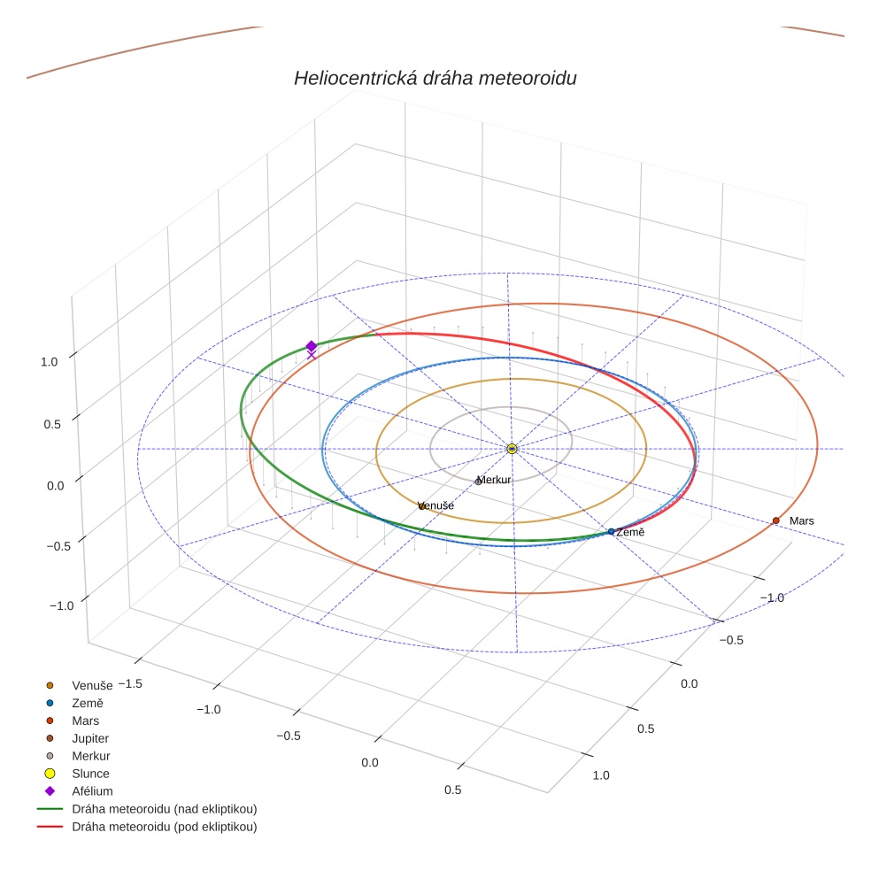 orbit plot