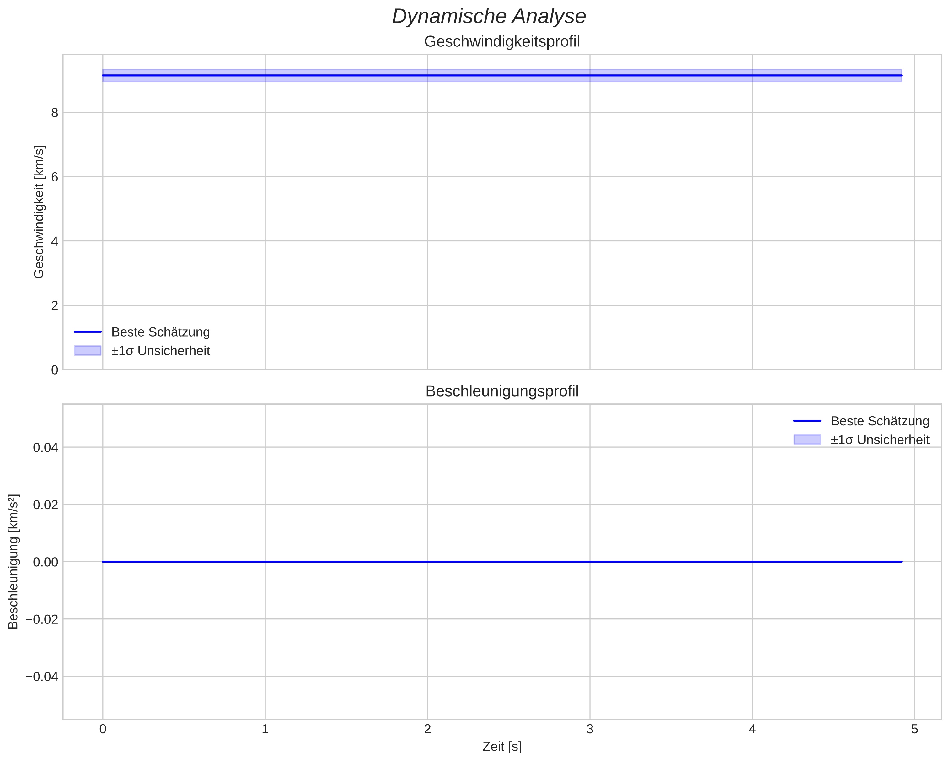 speed and acceleration