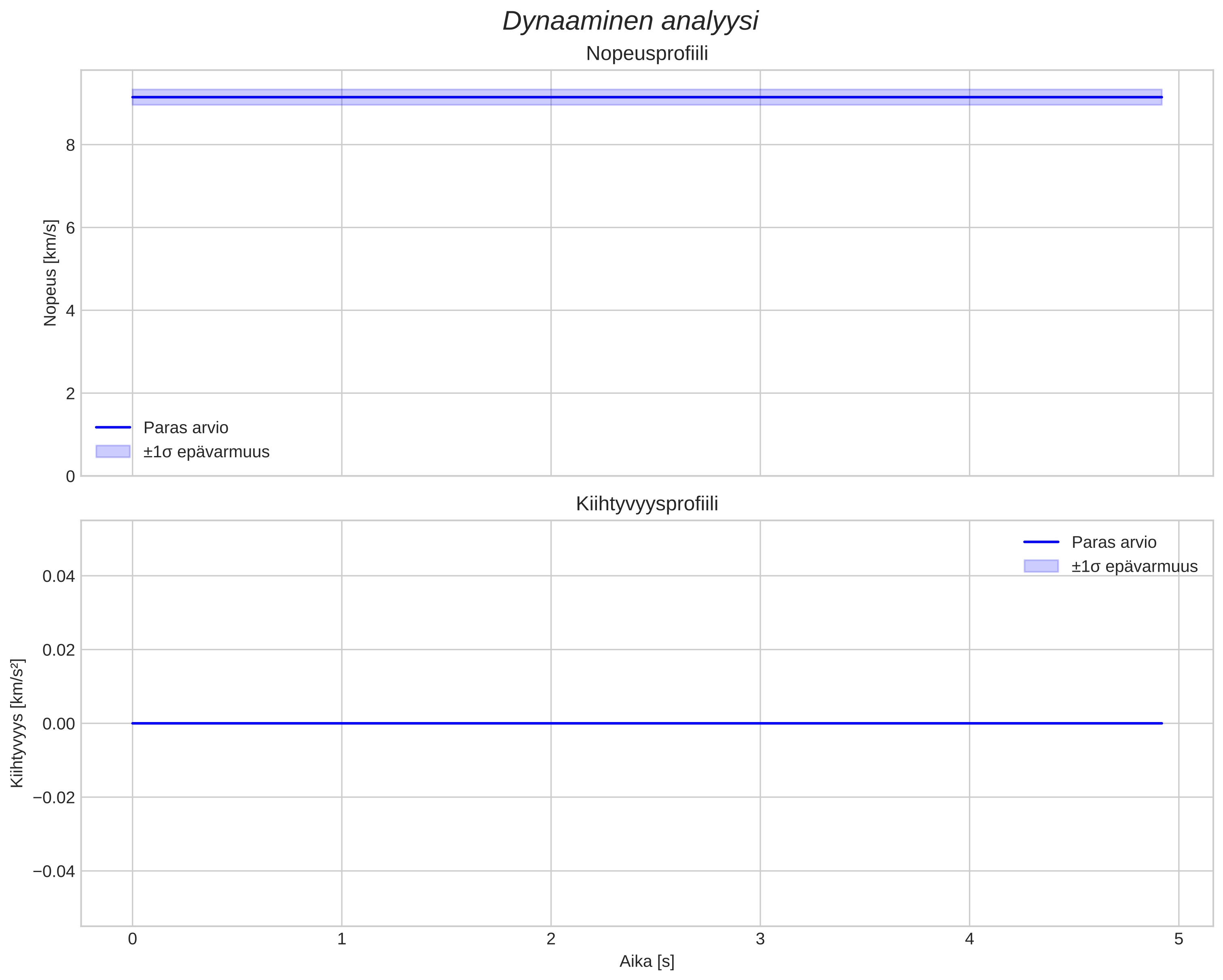 speed and acceleration