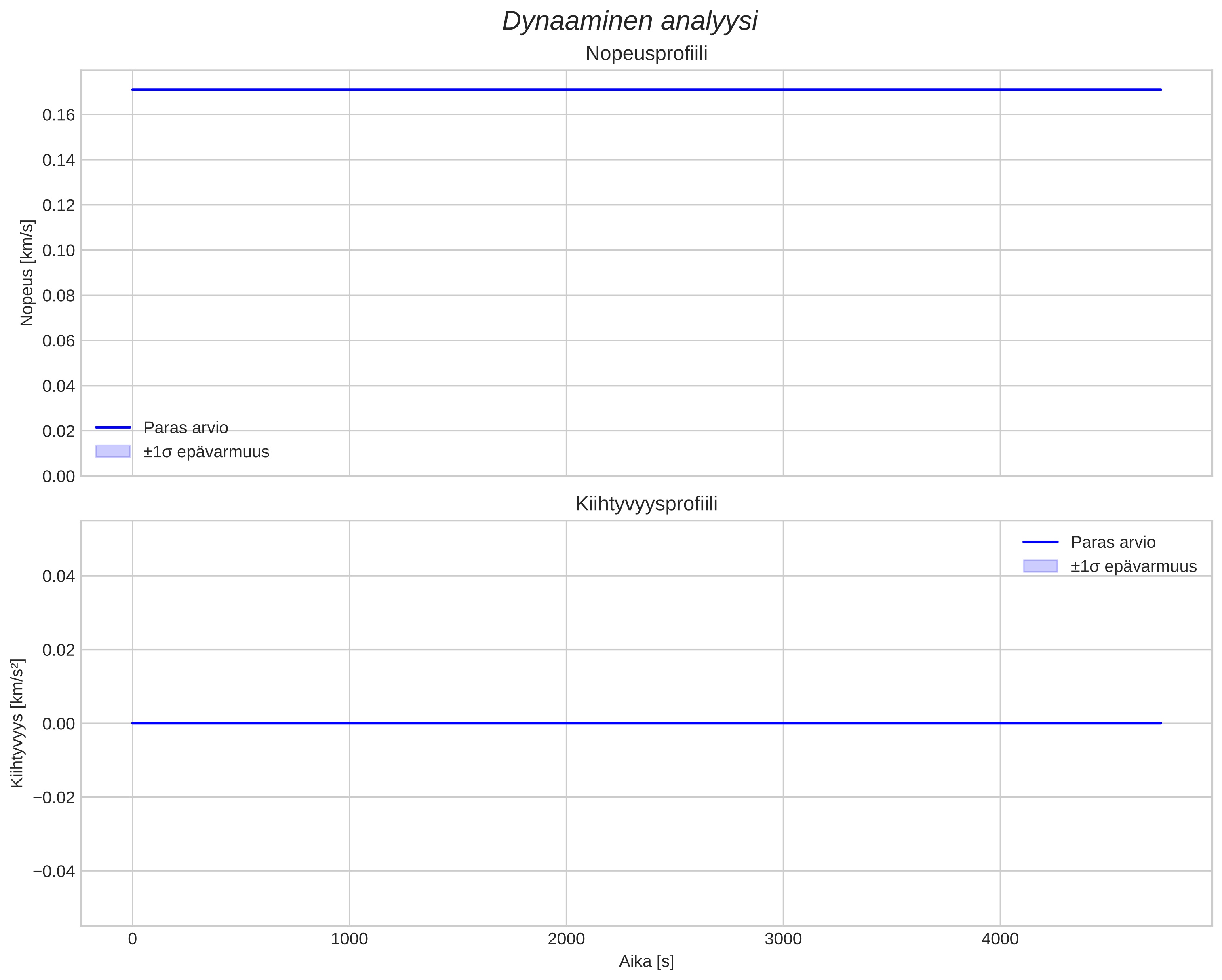 speed and acceleration