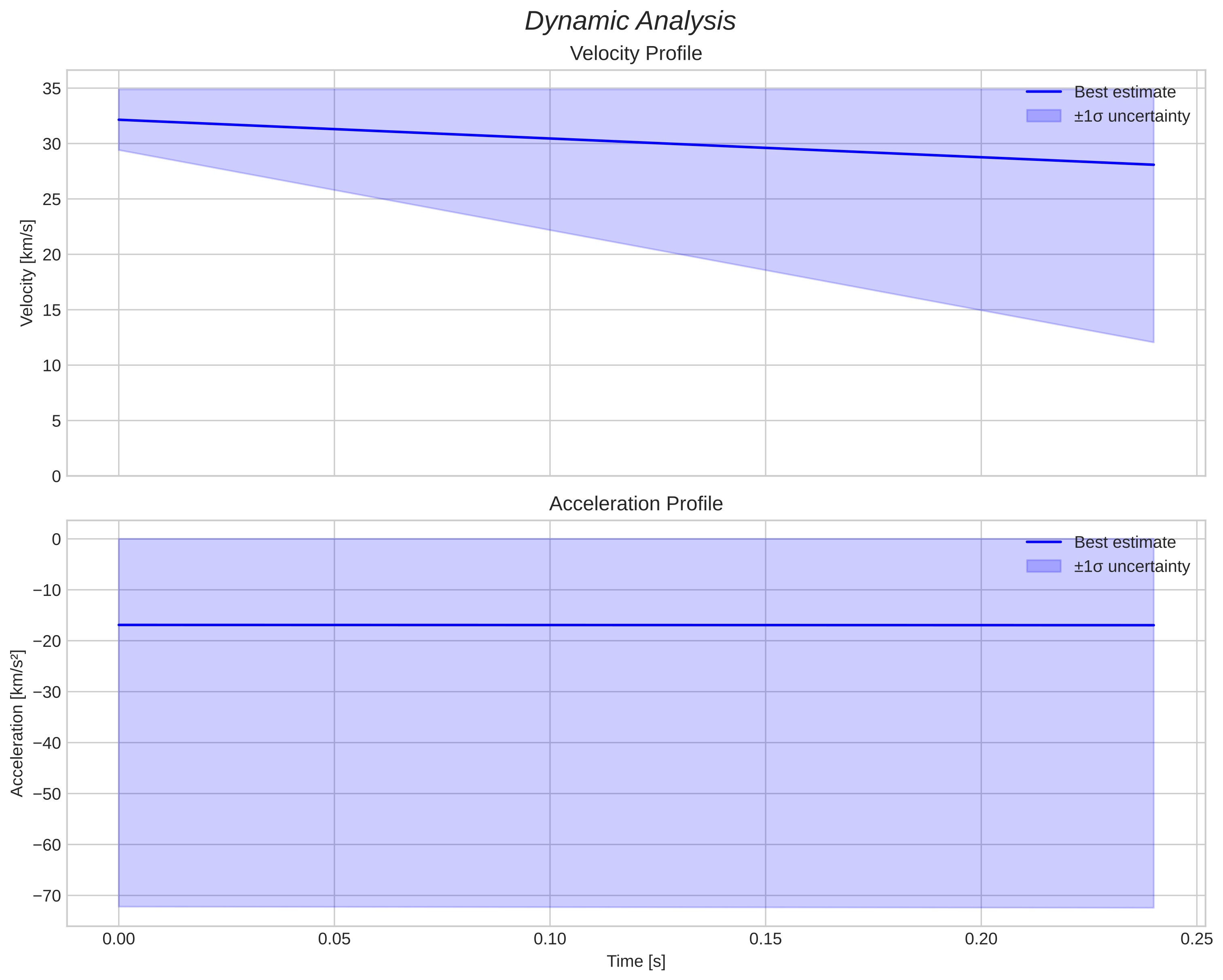 speed and acceleration
