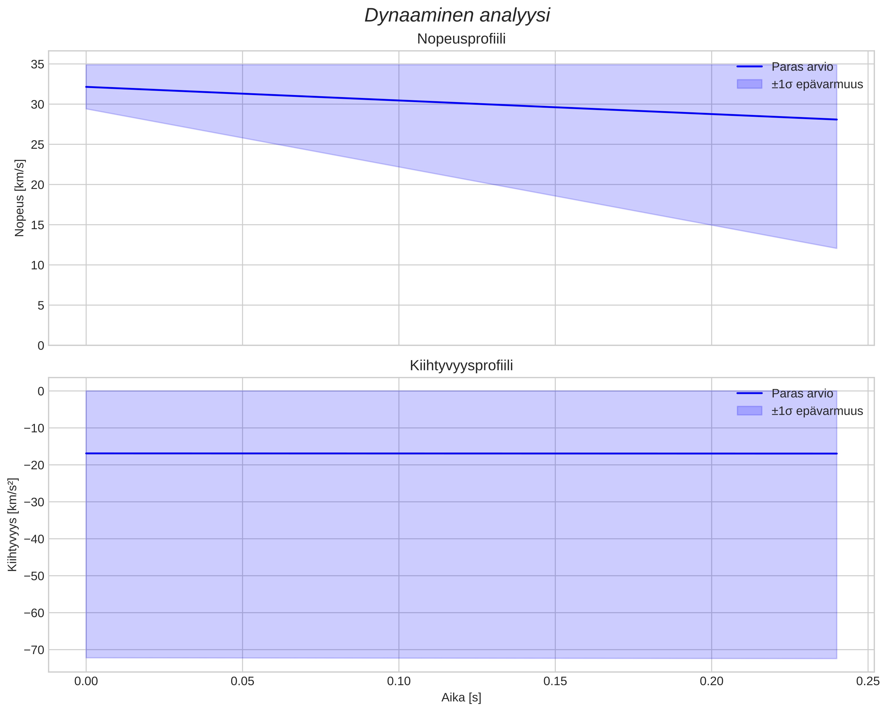 speed and acceleration