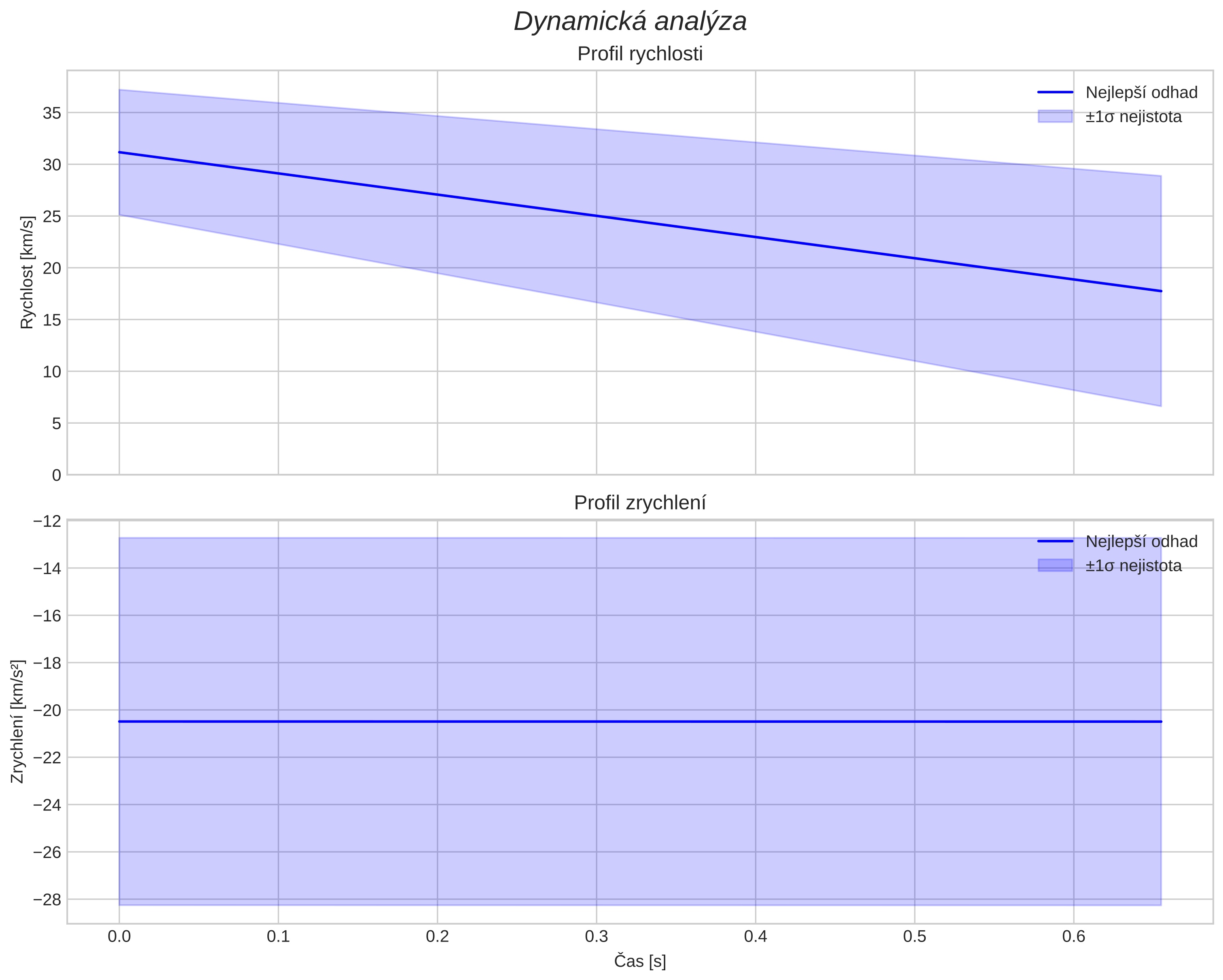 speed and acceleration