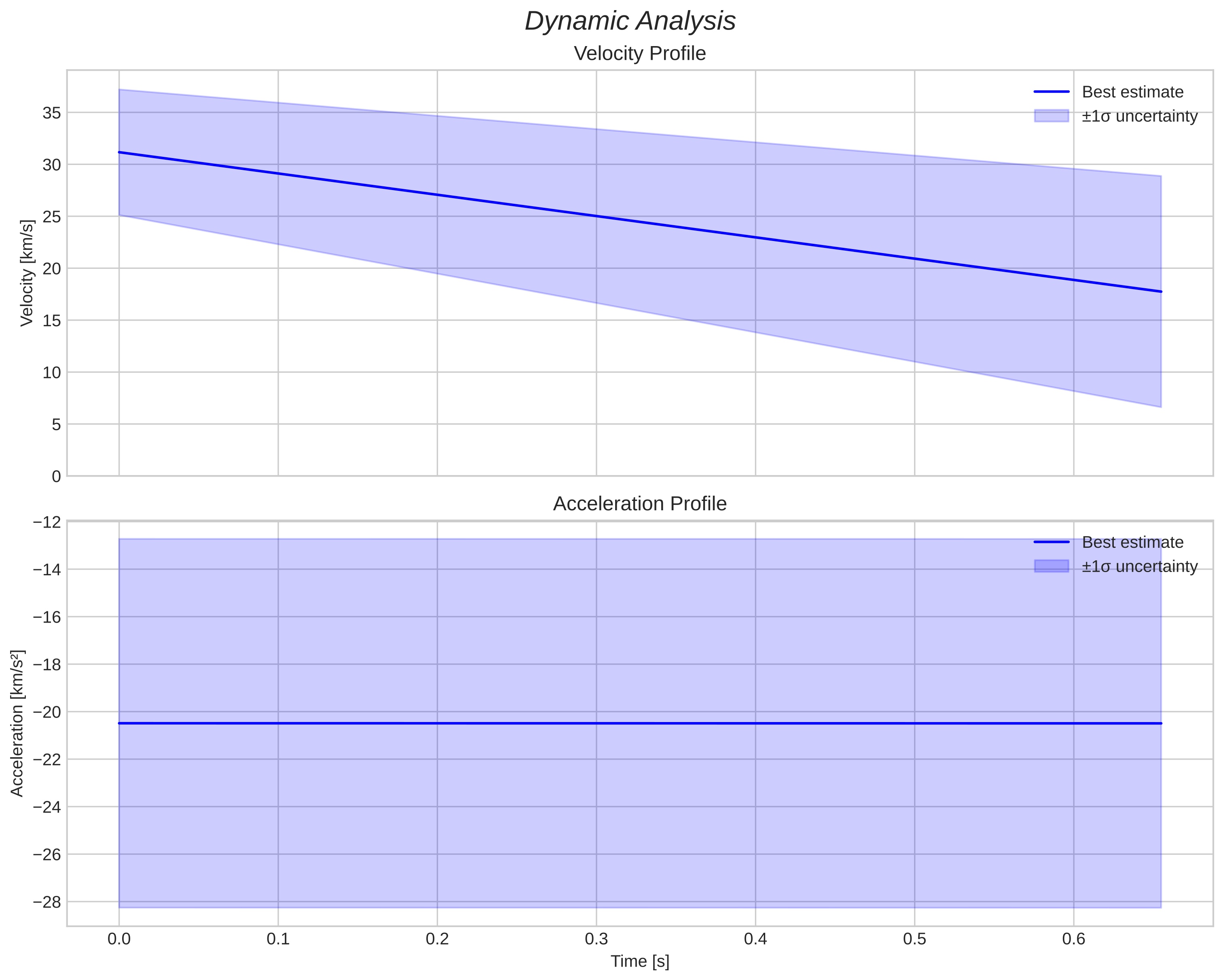 speed and acceleration