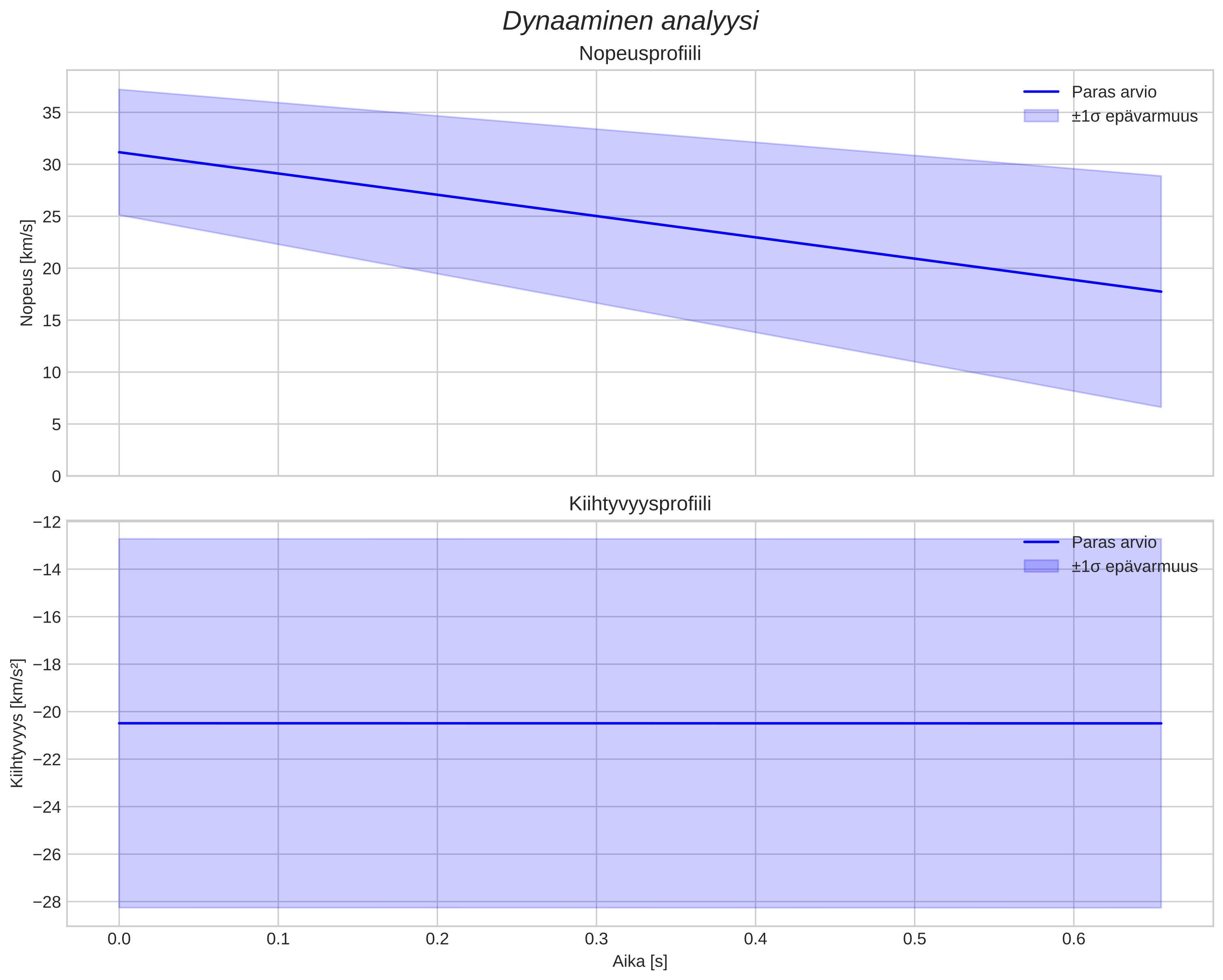 speed and acceleration