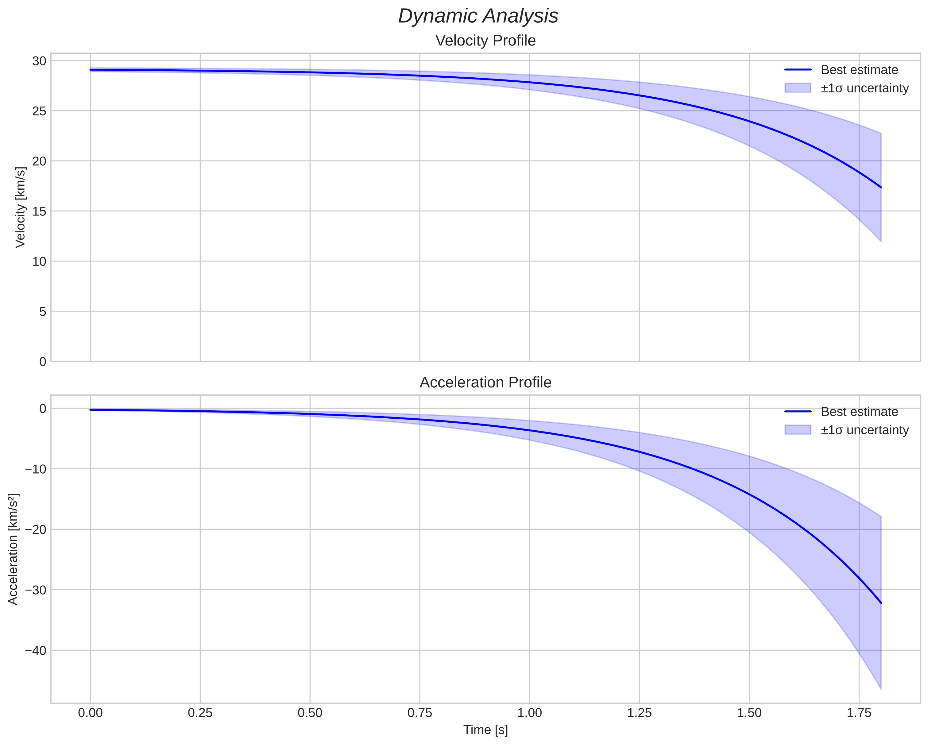 speed and acceleration