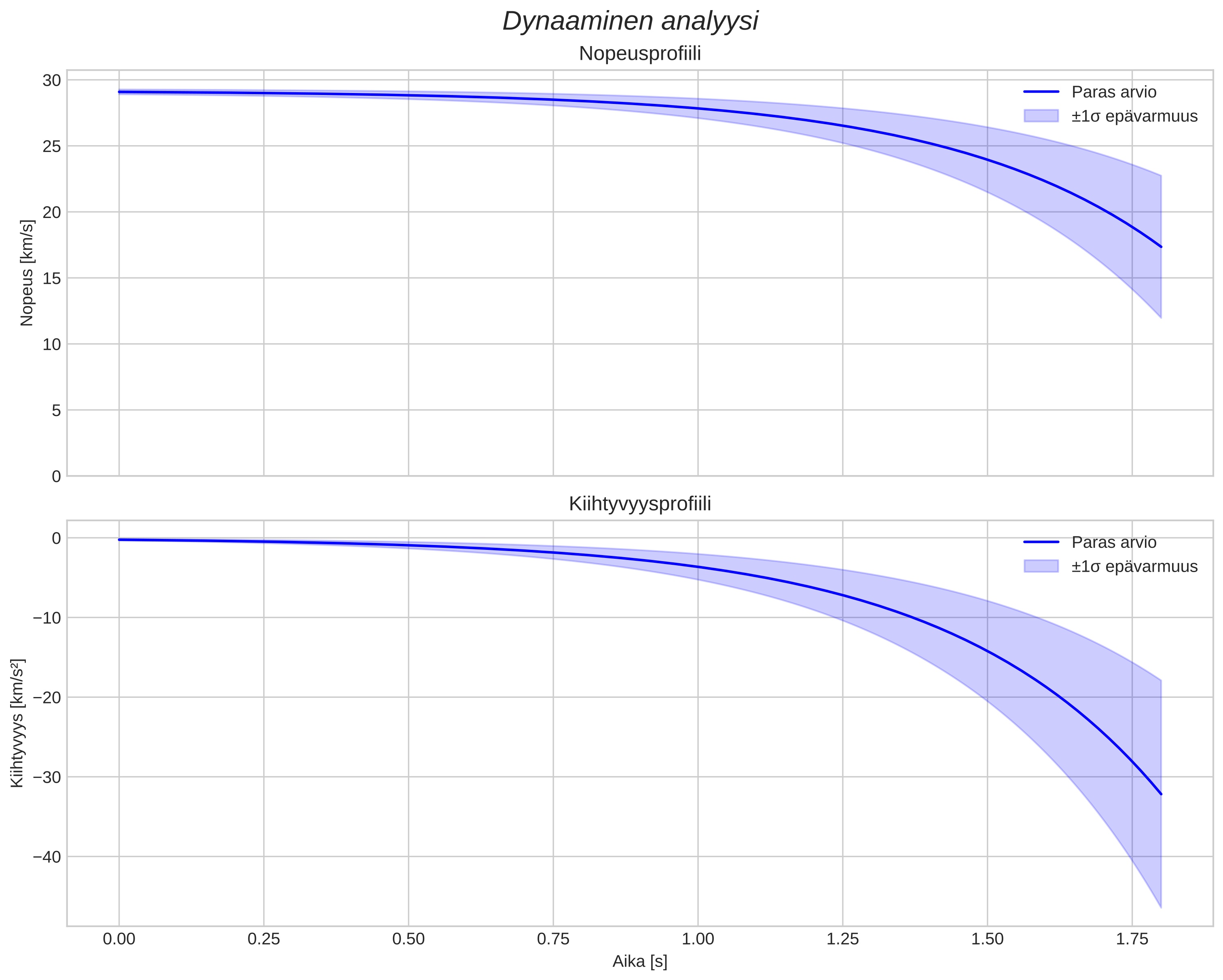 speed and acceleration