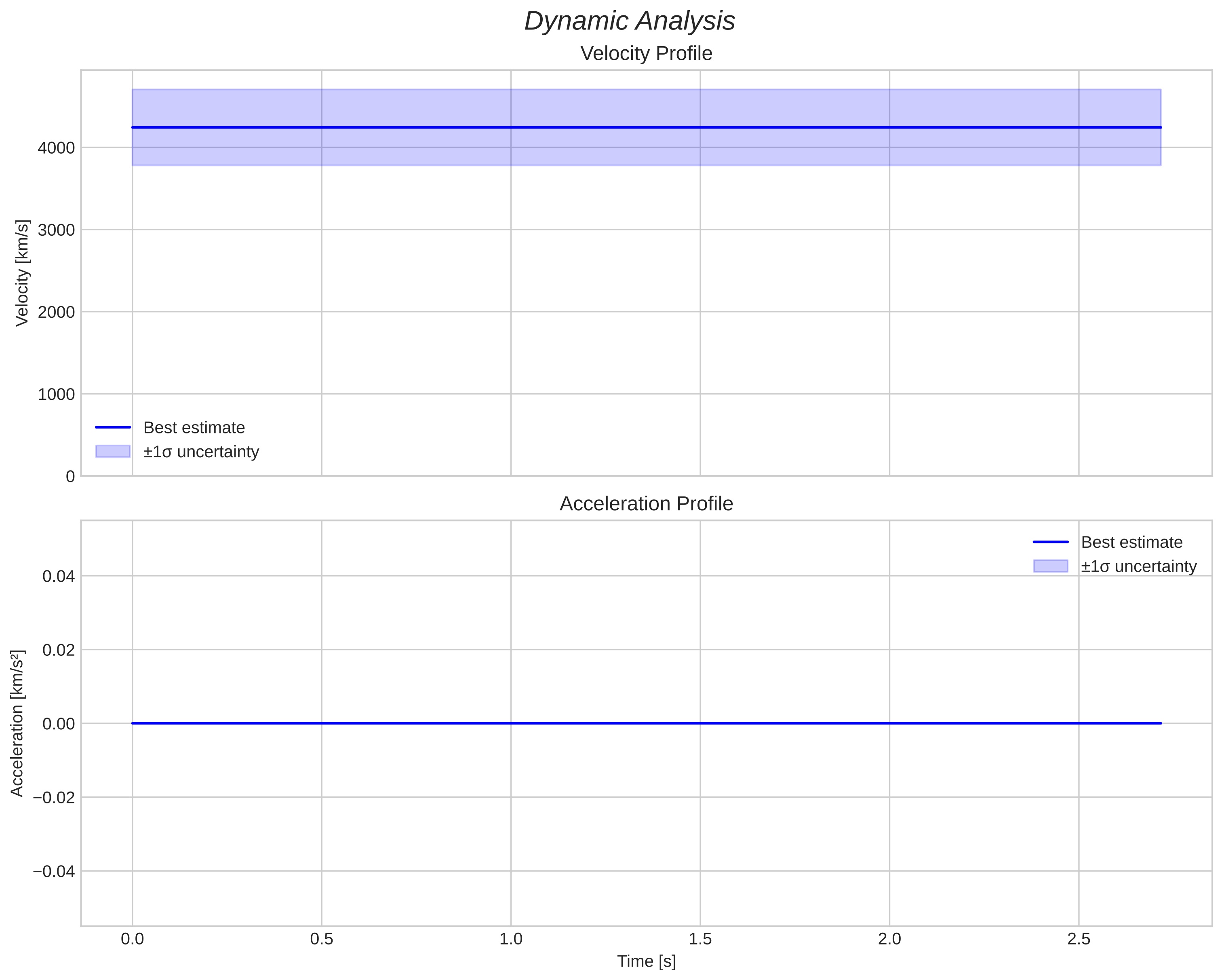 speed and acceleration