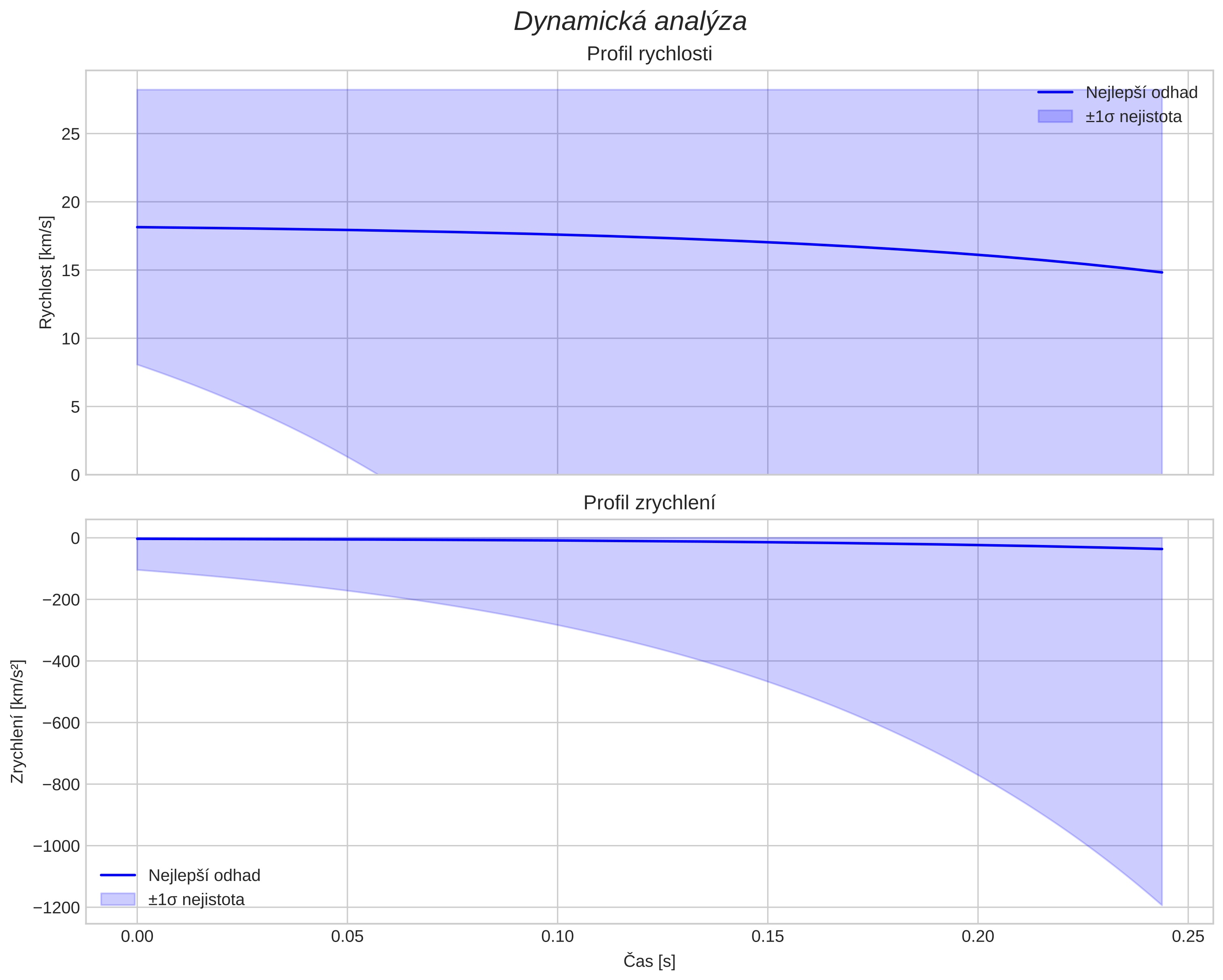 speed and acceleration