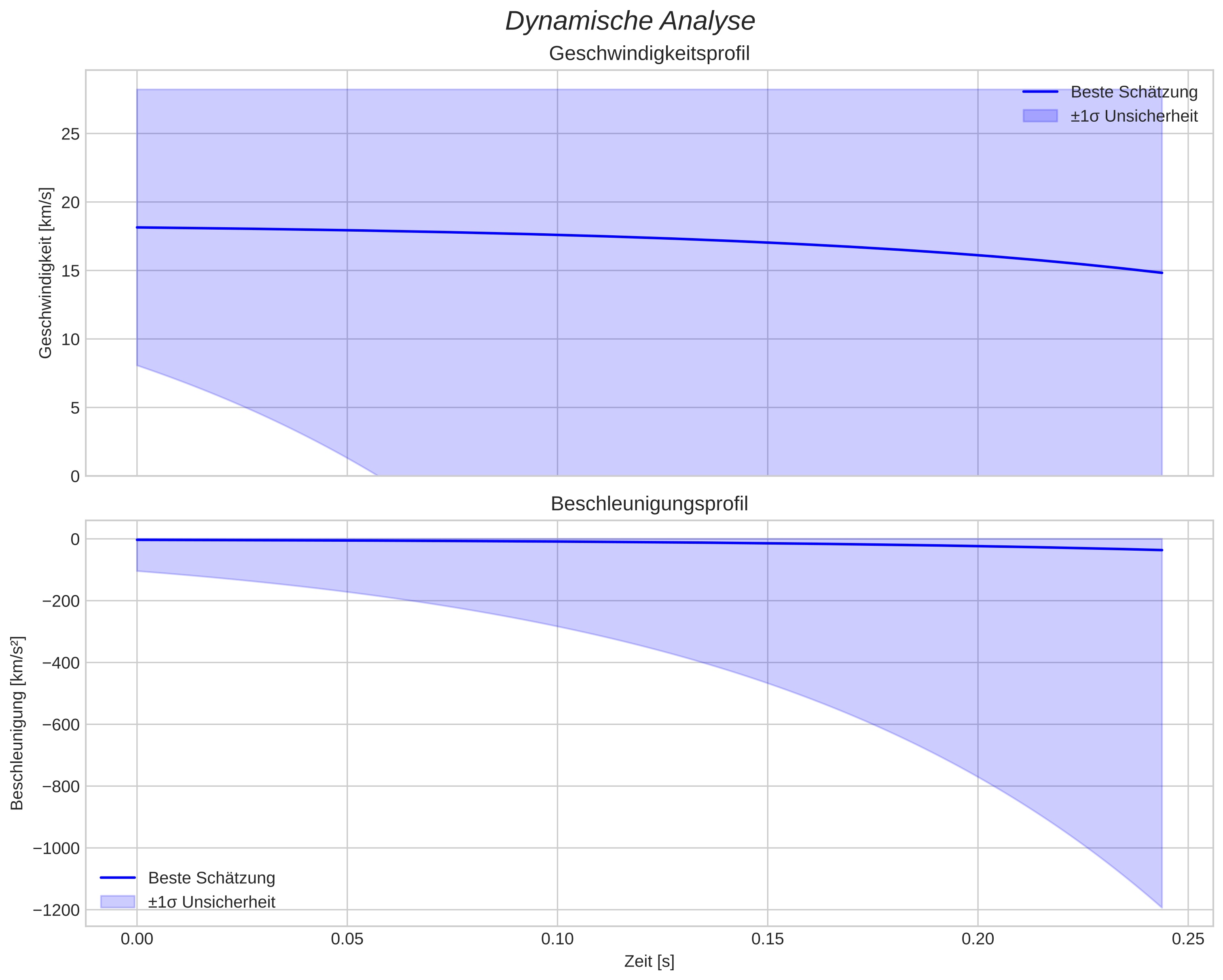 speed and acceleration