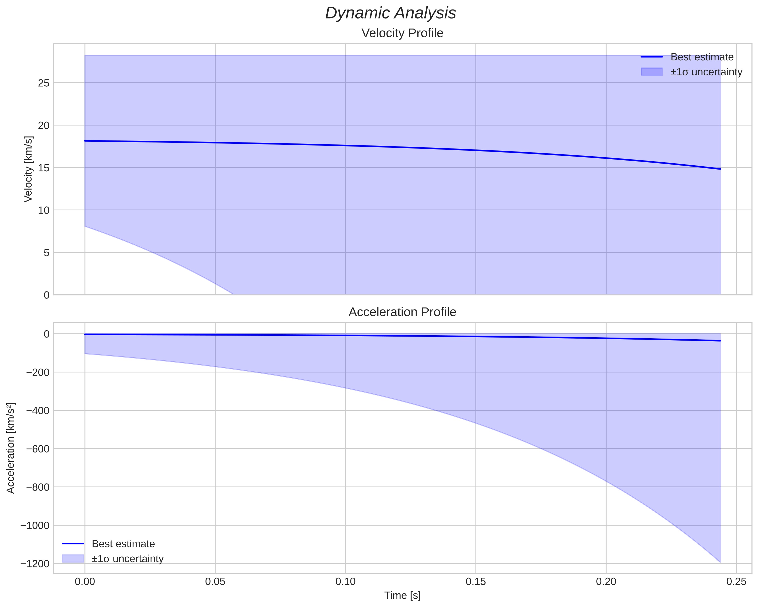 speed and acceleration