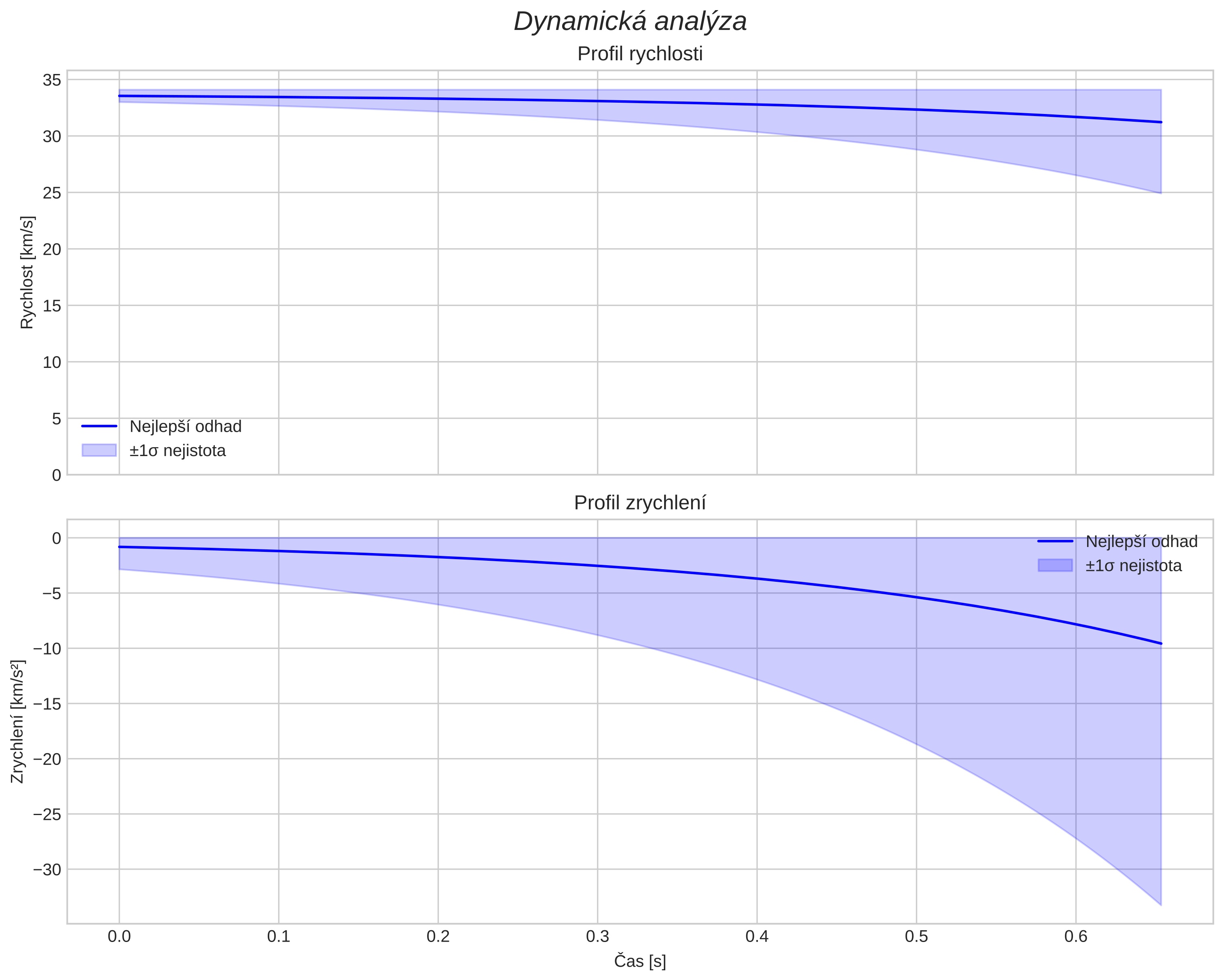 speed and acceleration