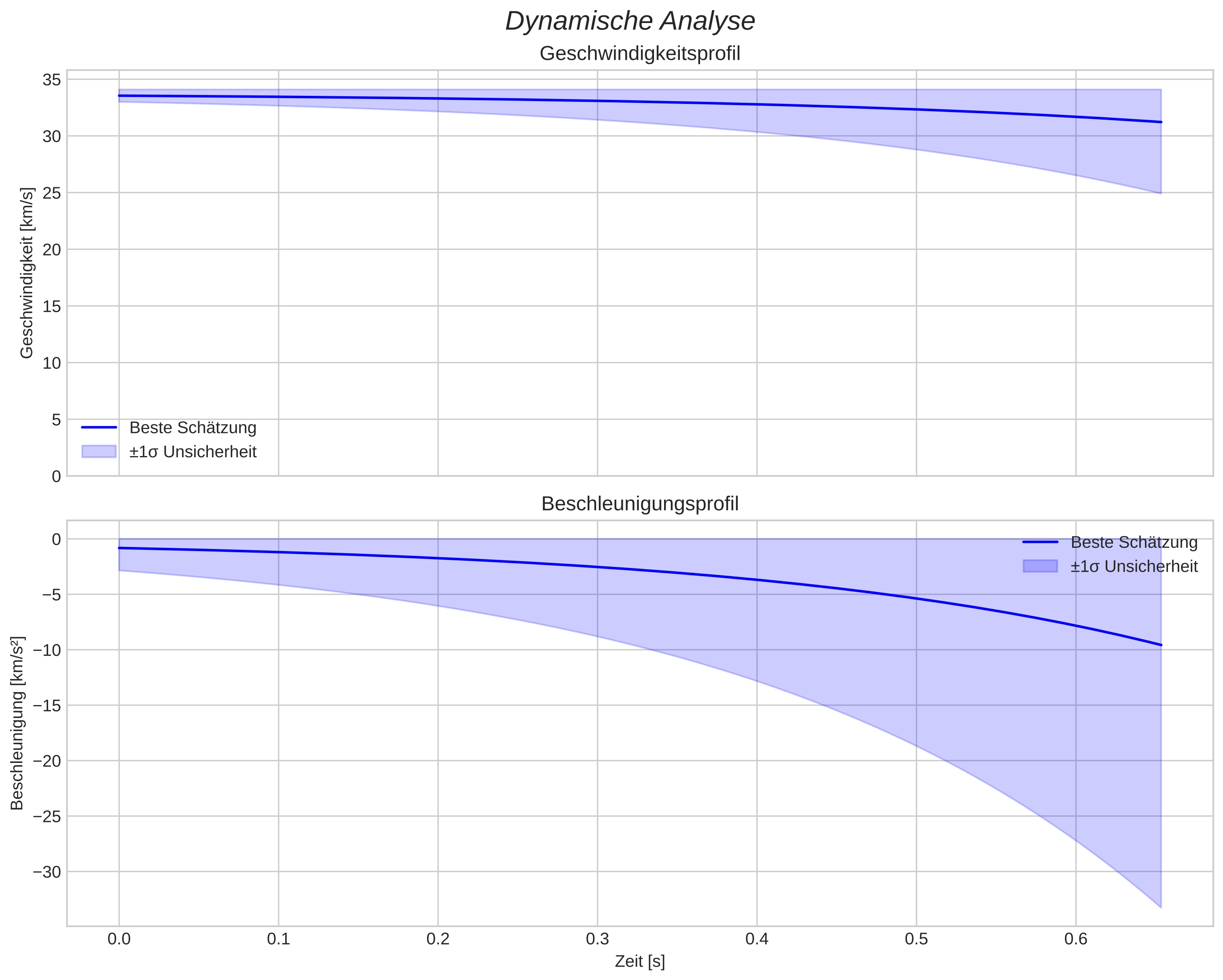 speed and acceleration