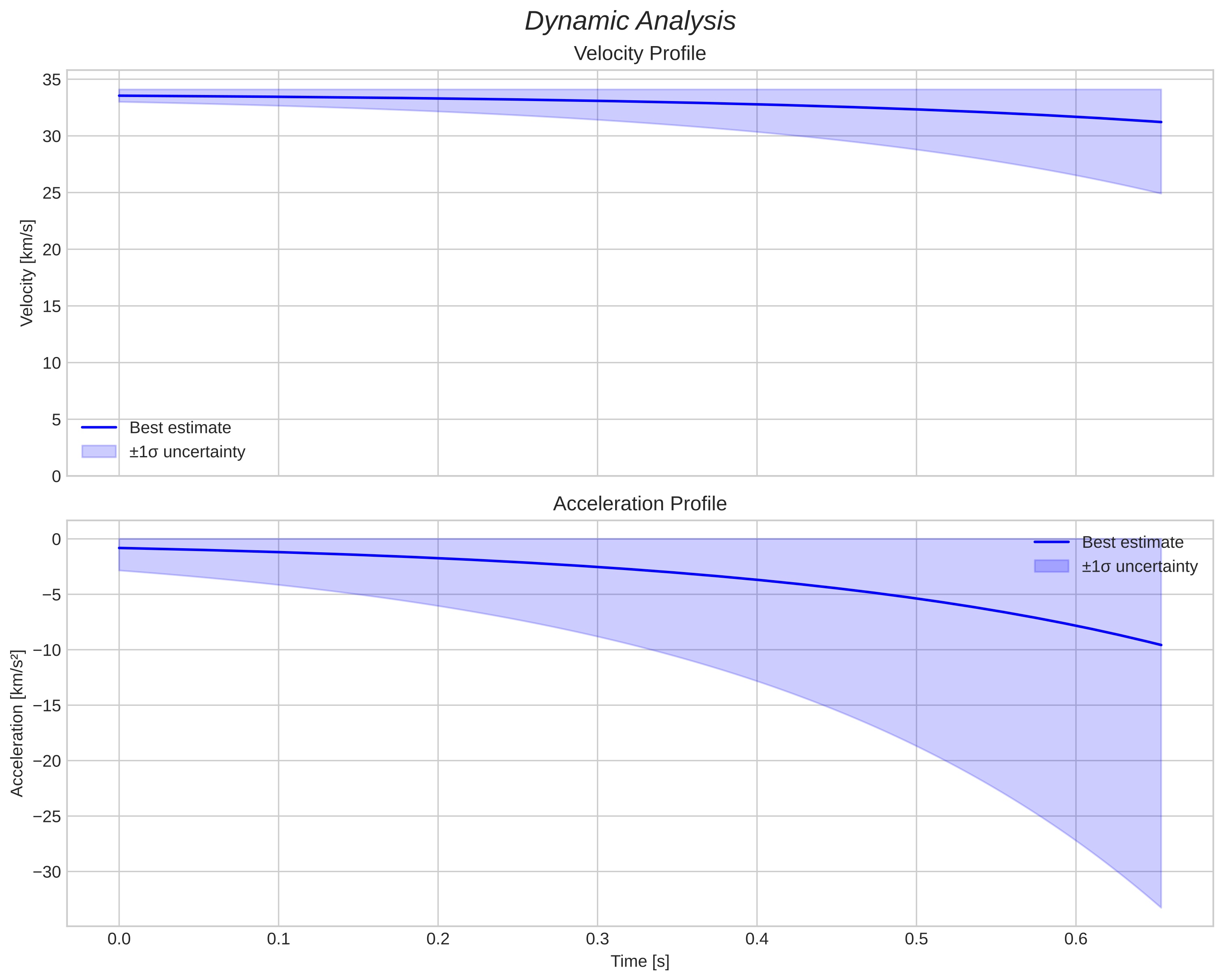 speed and acceleration