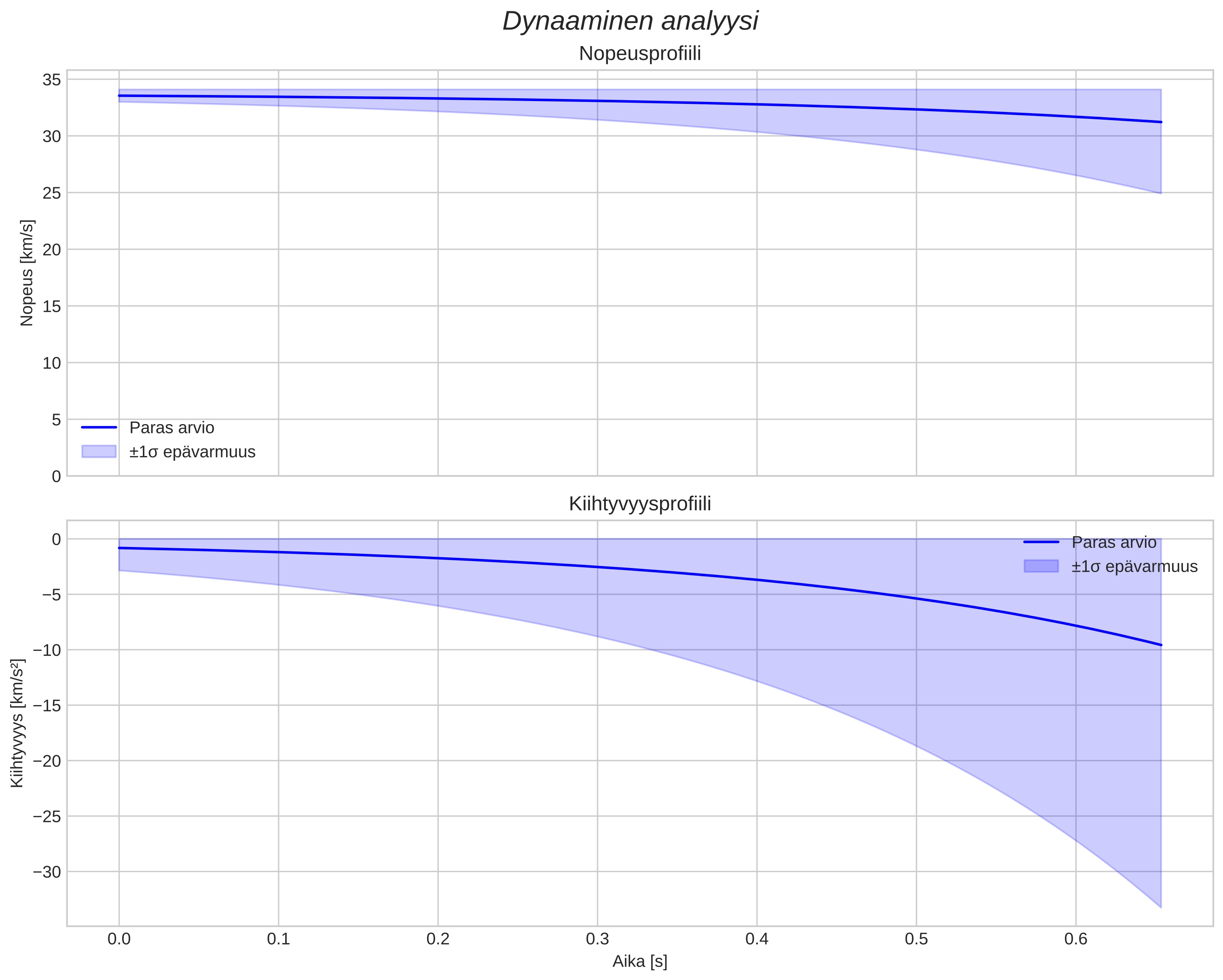 speed and acceleration
