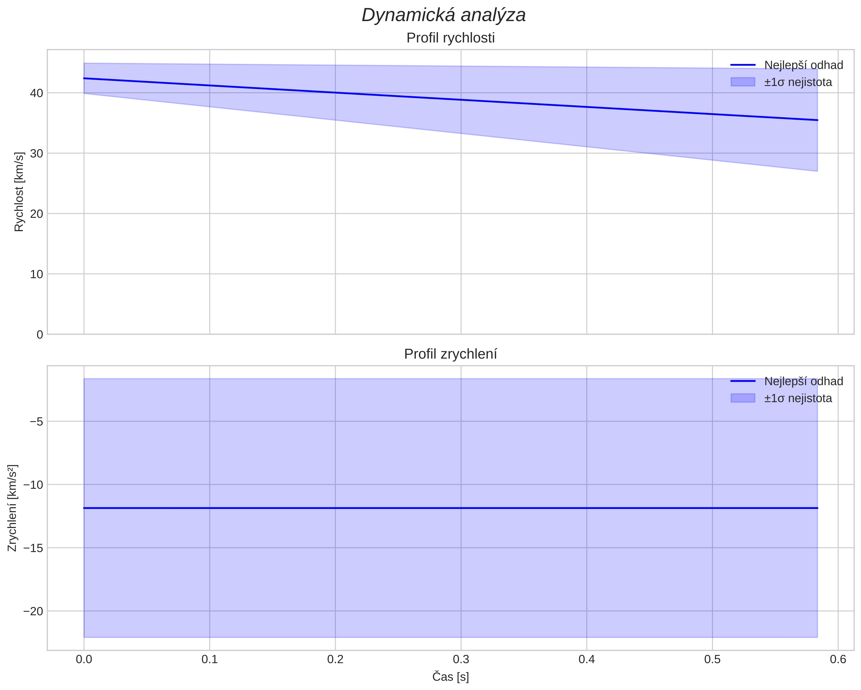speed and acceleration