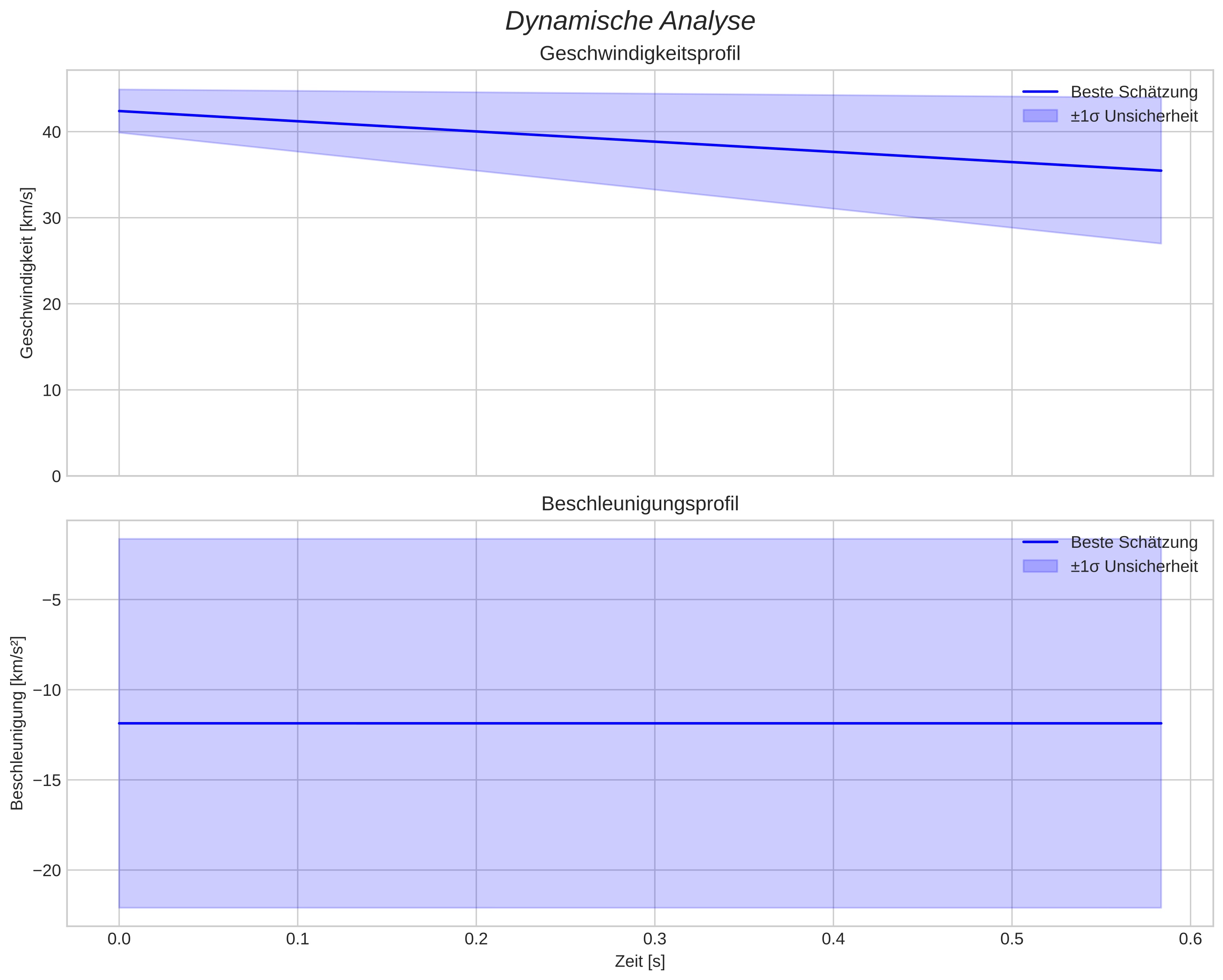 speed and acceleration