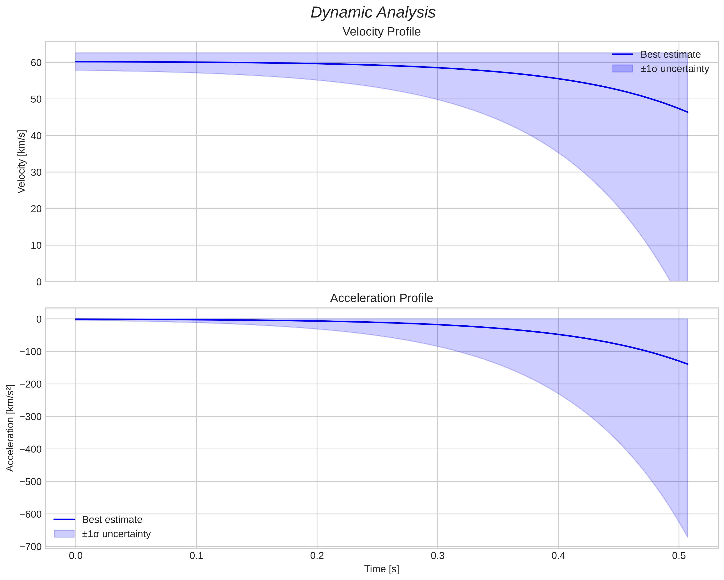 speed and acceleration