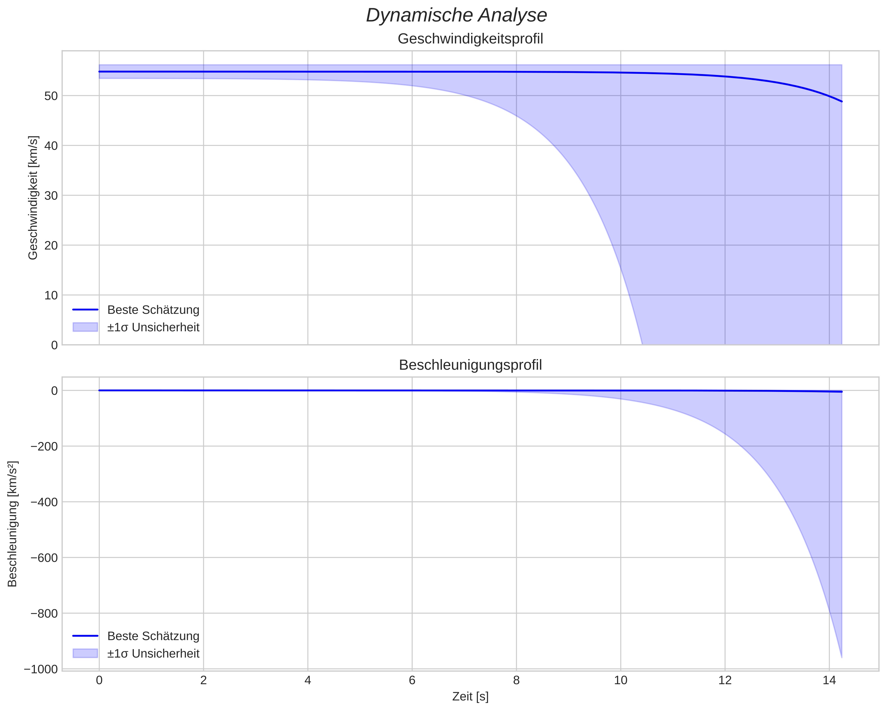 speed and acceleration
