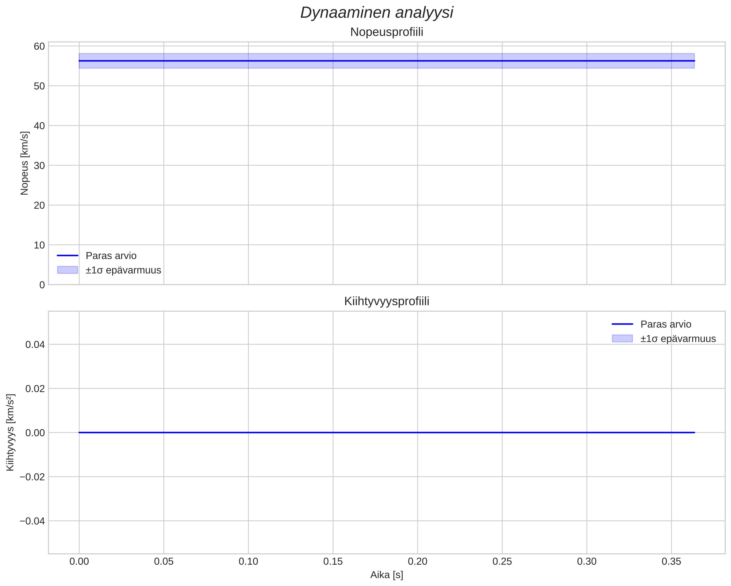 speed and acceleration