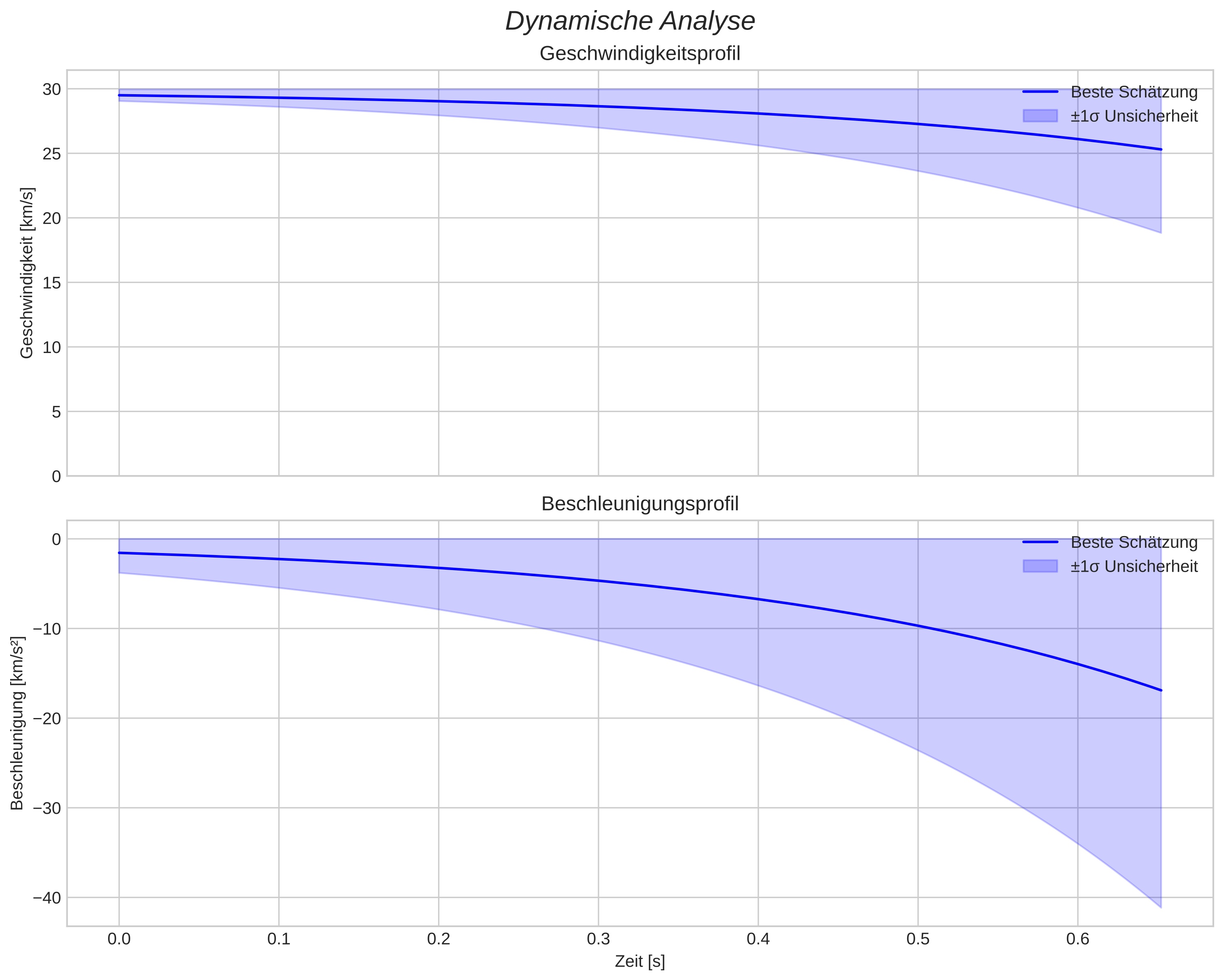 speed and acceleration