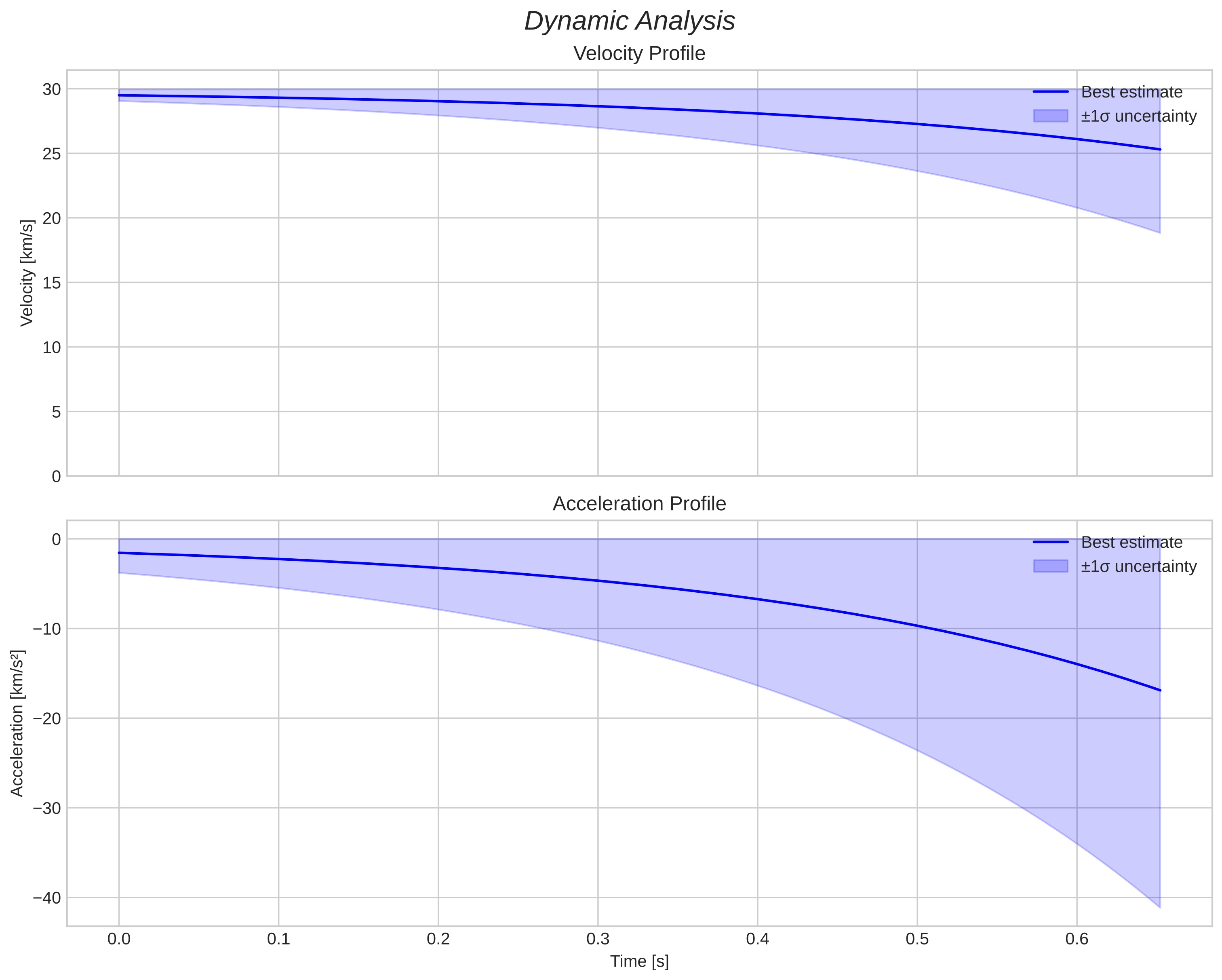 speed and acceleration
