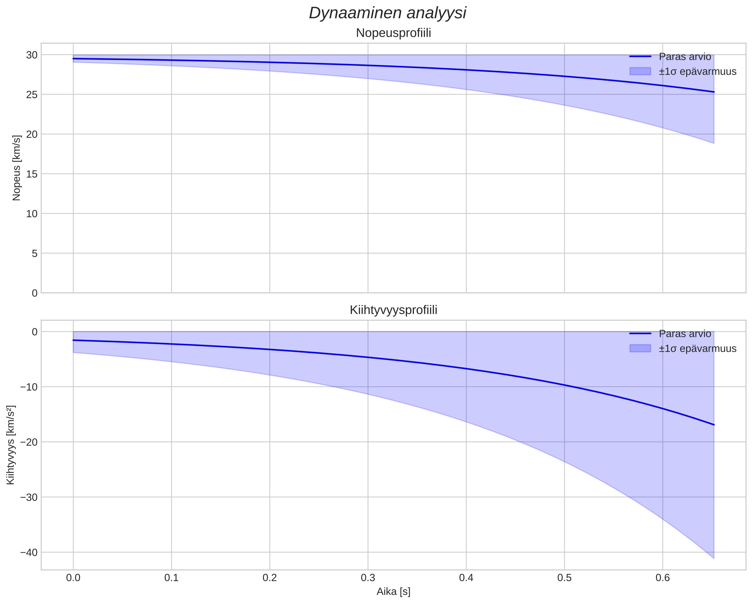 speed and acceleration