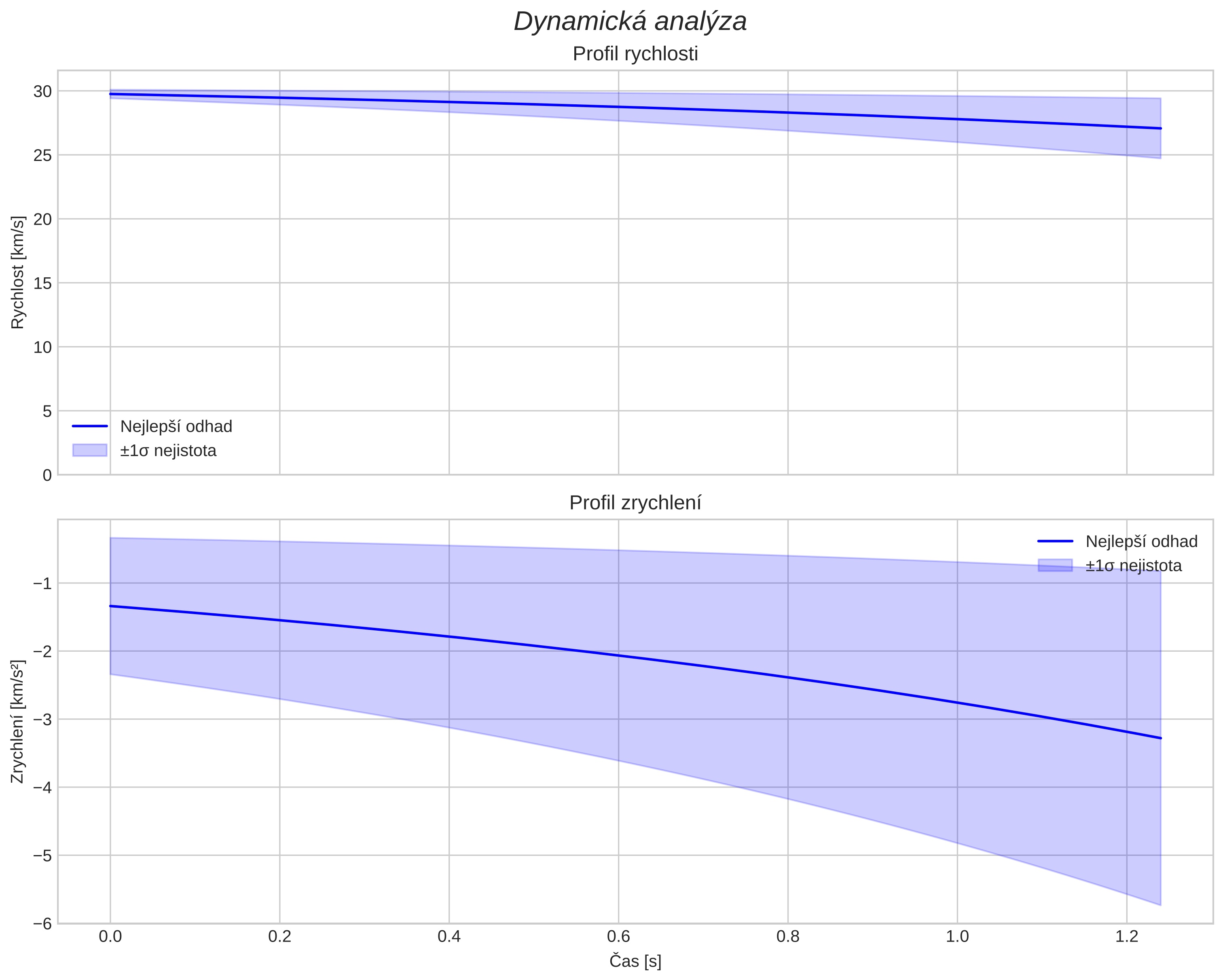speed and acceleration