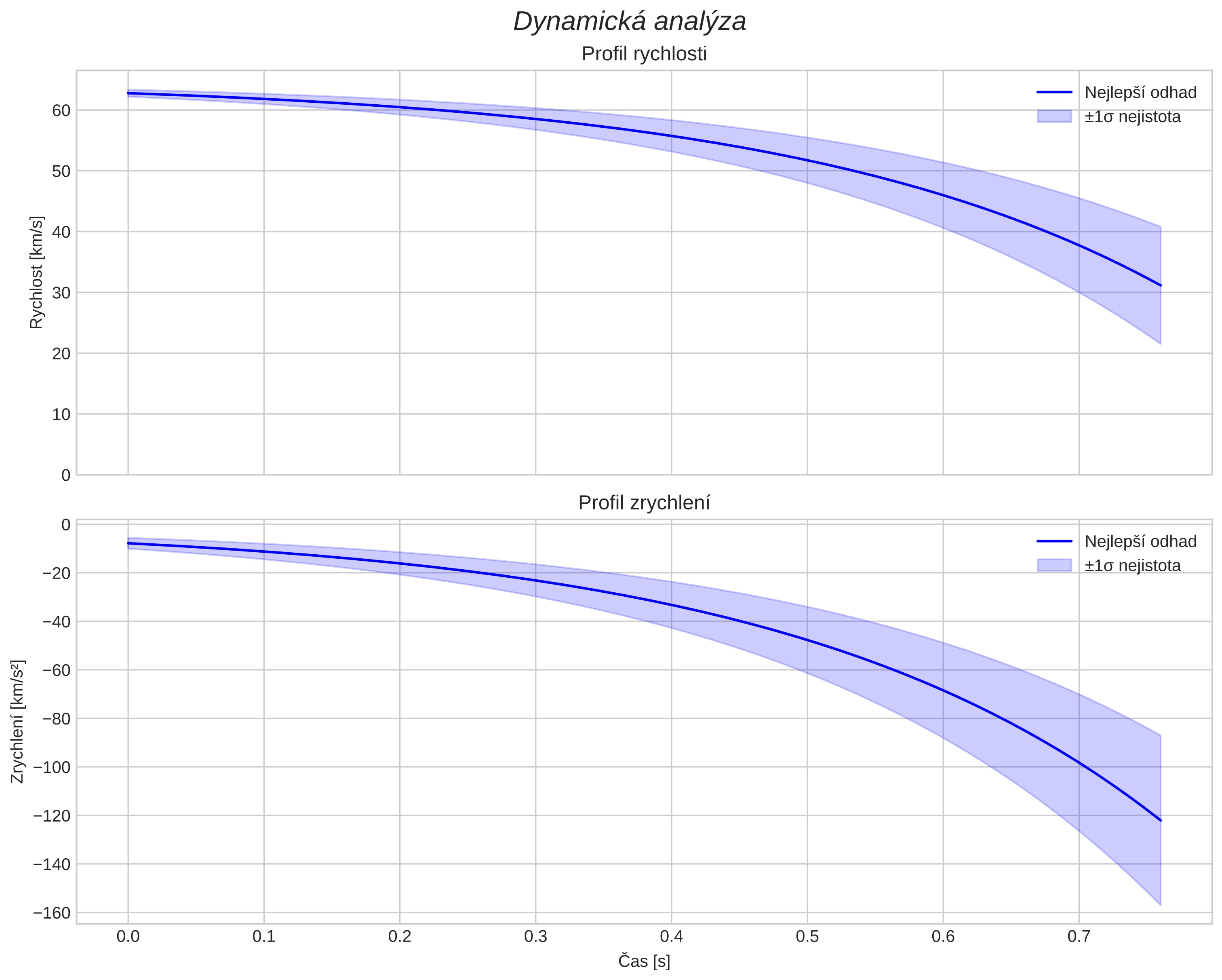 speed and acceleration